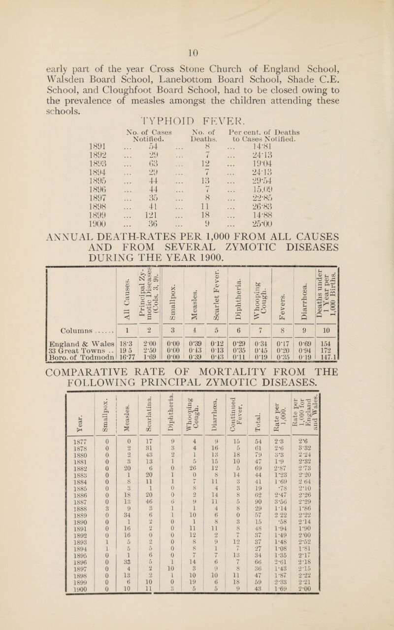 10 early part of the year Cross Stone Church of England School, Walsden Board School, Lanebottom Board School, Shade C.E. School, and Cloughfoot Board School, had to be closed owing to the prevalence of measles amongst the children attending these schools. rYPHOID FEVER. No. of Cases No. of Per cent, of Deaths Notified. Deaths. to Cases Notified. 1891 54 8 14-81 1892 29 7 24-13 1893 63 12 19-04 1894 29 7 2413 1895 44 13 29-54 1896 44 t 15.09 1897 35 8 22-85 1898 41 11 26-83 1899 ... 121 18 14-88 1900 36 9 25-00 ANNUAL DEATH-RATES PER 1,000 FROM ALL CAUSES AND FROM SEVERAL ZYMOTIC DISEASES DURING THE YEAR 1900. All Causes. Principal Zy¬ motic Diseases (Cols. 3, 9). Smallpox. Measles. Scarlet Fever. Diphtheria. Whooping Cough. Fevers. oj 8 S-l Q Deaths under 1 Year per 1,000 Births. Columns. 1 2 3 4 5 6 7 8 9 10 England & Wales 18-3 | 2-00 o-oo 0-39 012 0-29 034 0'17 0-69 154 33 Great Towns .. 19 5 | 2‘50 0-00 0-43 013 0-35 0-45 0-20 0-94 172 Boro, of Todmodn 16-77 P69 0-00 0-39 0-43 o-ii 0-19 0-35 019 147.1 COMPARATIVE RATE OF MORTALITY FROM THE FOLLOWING PRINCIPAL ZYMOTIC DISEASES. Year. Smallpox. Measles. | Scarlatina. Diphtheria. Whooping Cough. Diarrhoea. Continued j Fever. Total. Rate per | 1,000. Rate per 1,000 for England and Wales. 1877 0 0 17 9 4 9 15 54 2-3 2‘6 1878 0 2 31 3 4 16 5 61 2-6 3-32 1880 0 2 43 2 1 13 IS 79 3*3 2'24 1881 0 3 13 1 5 15 10 47 1-9 2-32 1882 0 20 6 0 26 12 5 69 2’87 2-73 1S83 0 1 20 1 0 8 14 44 1-23 2-20 1884 0 S 11 1 i 11 3 41 1-69 2 64 1S85 0 3 1 0 s 4 3 19 •78 2M0 1886 0 18 20 0 2 14 8 62 2-47 2'26 1887 0 13 46 6 9 11 5 90 3-56 2‘29 1888 3 9 3 1 1 4 8 29 1-14 1*86 1889 0 34 6 1 10 6 0 57 2 22 2-22 1890 0 1 9 0 1 8 3 15 •58 2d4 1891 0 16 2 0 11 11 8 48 1-94 1*90 1892 0 16 0 0 12 2 7 37 1-49 2-00 1893 1 5 2 0 8 9 12 37 1-48 2-52 1894 1 5 5 0 8 1 7 27 1-08 1-81 1895 0 1 6 0 7 7 13 34 1-35 2U7 1896 0 33 5 1 14 6 *7 ( 66 2-61 2-18 1897 0 4 2 10 3 9 S 36 P43 2U5 1898 0 13 2 1 10 10 11 47 1-87 2-22 1899 0 o 10 0 19 6 18 59 2-33 2-21
