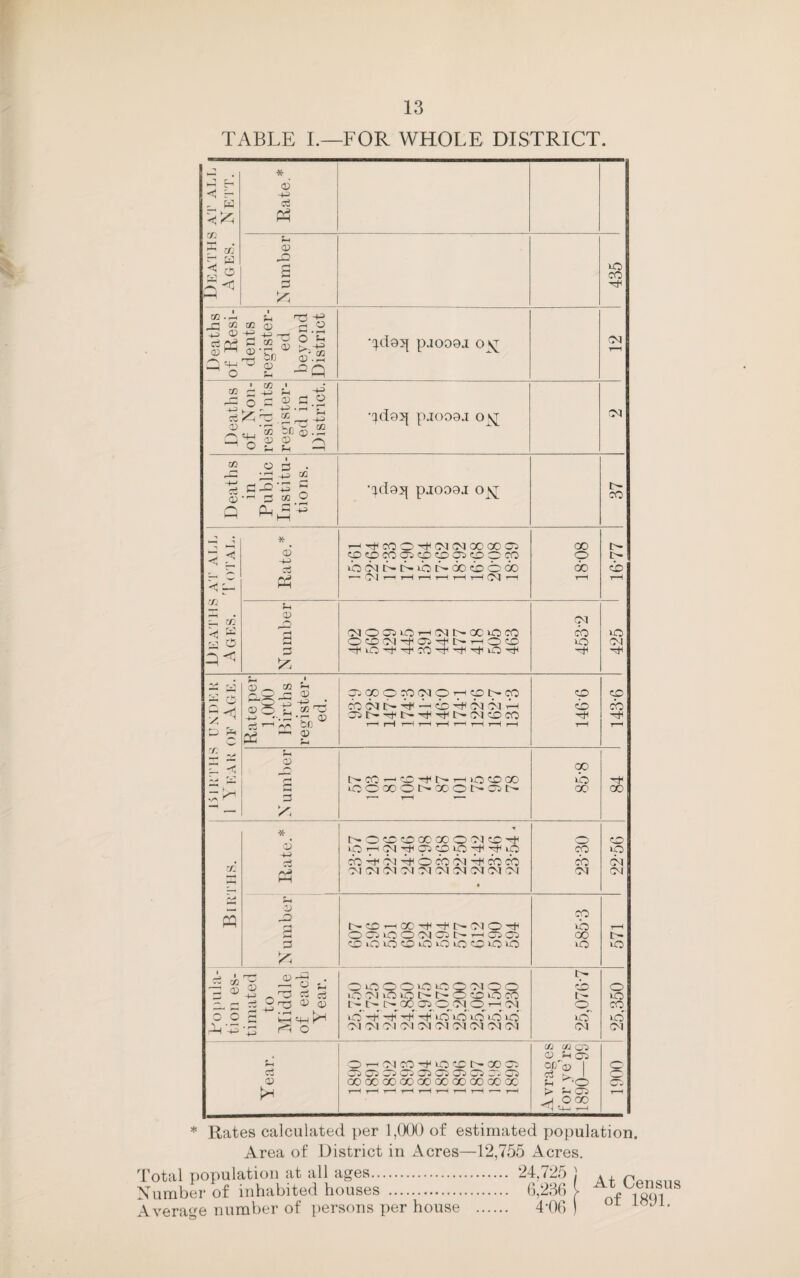 TABLE I.—FOR WHOLE DISTRICT — m ~P 0) O O rTP <D -“-i o o 4j ^ sS e3 - 2 rO ® ^ O • Kj 2 leH m •rs o CD i* OmOQOOiOQOIQO lO'NiOcONNOCOOCO t-t- t> <X> OSO^NOh oi lO —H -f —H -4 lO*' O »0 iO O Ol O! Ol Ol Ol Ol Ol Ol Ol Ol O i-h Ol CO -H O CO E- GO 05 05 05 05 05 OC 05 05 05 — 5 05 GO 00 CO 00 GO QO GO GO 00 GO CO I - o lO Ol Hi <SU 05 CD Sh 05 9Pa> | 2 >-<± > 5-1 05 ^ OGO -1 Deaths at all Ages. Nett. Rate.* Number 435 Deaths of Resi¬ dents register¬ ed beyond District •^do^ pjoooa 0 Ol T—H Deaths of Non- resid’nts register¬ ed in District. •pl95{ paoooj o \j Ol Deaths in Public Institu¬ tions. •ld95{ pj009J o_£ 37 3 3 2 L rjl IZ m < a a & qc * o5 -4J '-^C00'^0-1CNGOCC05 cpcpc005Cp'C005CDOC0 ibcibbiONOObOOD '—< Ol i—1 t-H r—i i—1 r—1 r—1 Ol —H 18*08 E- CO 1—1 Number 0100501—ICNNCCIOCO -to-ti4io4|'^’!tOTti Ol CO o HI o Ol r-'' rk 5.^ a a rfl ^ “ < 5„ 5^ Rate per 1,000 Births register¬ ed. 05 go o co oi o o co e— co COOlt-q — CO Pf Ol Ol Pc Ost^'O't^'^^tM^OlCDCO i—i rH H i—^ i—i i—1 i—1 i—l ■nH CO CO Ml t-H 143-6 N umber co —' co -f e-1—i o co go OCCOONQOONON y—> t—H oo o GO GO zn m r—i * CD A-> E- O CD CO GO GO O Ol CO hH O^CN^tiOCcpO'^THO cbA|oi'4'Ocooi':ticocb Ol Ol Ol Ol Ol Ol Ol Ol Ol Ol • o CO 00 Ol co lO Ol Ol Number NCO^X^fOt^OlO^ 0050001051^—105C5 COOOOOOOCOOO 585-3 t-H 1- uo o o CO o' Ol * Rates calculated per 1,000 of estimated population. Area of District in Acres—12,755 Acres. Total population at all ages. 24,725 j * , ra„ailo Number of inhabited houses . 6,236 V nf iom Average number of persons per house . 4 06 ) r AW1*