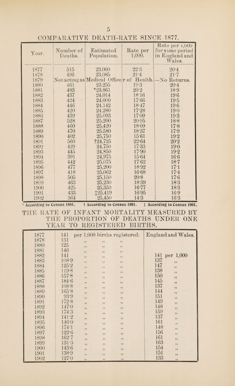 ) COMPARATIVE DEATH-RATE SINCE 1877. A^ear. Number of Deaths. Estimated Population. Rate per 1,000. Rate per i,000 for sime period in England and VVales. 1877 s 515 23.000 22-3 20-4 1878 i 496 23,085 21-4 21-7 1879 i Not acting as Medical Office r of Health. —No Returns. 1880 : 461 23.255 19-3 20-4 1881 483 *23.861 20-2 18-9 1882 437 24,014 18-16 19-6 1883 424 24.000 17-66 19-5 1884 446 24.142 18-47 19-6 1885 420 24.280 17-28 19-0 1886 439 25.093 17-09 19-3 1887 528 25,200 20-95 18-8 1888 460 25,420 18-09 17-8 1889 470 25.580 18-37 17-9 1890 402 25,750 15-61 19-2 1891 560 t24,725 22-64 20‘2 1892 429 24.750 17-33 19-0 1893 445 24,850 17-90 19-2 1894 391 24,975 15-64 16-6 1895 442 25,075 17-62 18-7 1896 477 25,200 18-92 17-1 1897 418 25,062 16-68 17-4 1898 505 25,150 20-8 17-6 1899 463 25,230 18-39 18-3 1900 425 25,350 16-77 18-3 1901 433 J25.419 16-95 16-9 1902 1 364 25,450 14-3 16-3 * According to Census 1881. t According to Census 1891. X According to Census 1901. THE RATE OF INFANT MORTALITY MEASURED BY THE PROPORTION OF DEATHS UNDER ONE A^EAR TO REGISTERED BIRTHS.