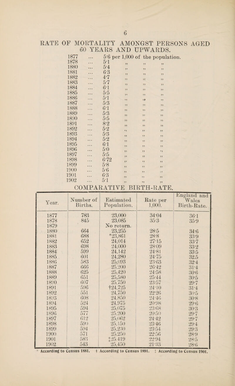RATE OF MORTALITY AMONGST PERSONS AGED 60 YEARS AND UPWARDS. 1877 5-6 1878 5-1 1880 5-4 1881 6-3 1882 4*7 1883 5-7 1884 6-1 1885 •. ■ 5 5 1886 5-1 1887 5*3 1888 6-1 1889 5-3 1890 5'5 1891 8-2 1892 5-2 1893 5-3 1894 5-2 1895 6T 1896 5-0 1897 5'5 1898 6-72 1899 5-8 1900 5-6 1901 6-3 1902 5-1 9? 9' ’9 99 99 99 99 99 *9 99 99 99 99 99 99 99 99 99 99 99 99 99 99 9t 99 99 99 99 99 99 99 99 99 ’9 99 99 99 ^9 99 99 99 99 99 99 99 99 99 99 99 99 99 99 99 99 99 99 COMPARATIVE BIRTH-RATE. Year. Number of Births. Estimated Population. Rate per 1,000. England and Wales Birth-Rate. 1877 783 23.000 34-04 36-1 1878 845 23.085 35-3 35-9 1879 No return. 1880 664 23,255 28-5 34-6 1881 688 =^23,861 28-8 33-9 1882 652 24,014 27-15 33-7 1883 698 24,000 28-09 .33-2 1884 599 24,142 24-81 33-5 1885 601 24,280 24-75 32.5 1886 583 25,093 23-63 32-4 1887 666 25.200 26-42 31-4 1888 625 25,420 24-58 30-6 1889 651 25.580 25-44 30-5 1890 607 25.750 23-57 29-7 1891 596 t24.725 24-10 31-4 1892 551 24,750 22-26 30-5 1893 608 24.850 24-46 30-8 1894 524 24.975 20-98 29-6 1895 594 25.075 23-68 30-3 1896 577 25.200 20-50 29-7 1897 612 ! 25.062 1 24-42 ; 29-7 1898 591) i 25.150 1 23-46 29-4 1899 594 I 25.230 I 23-54 29-3 1900 571 ! 25.250 22-56 28-9 1901 583 :25.419 ; 22-94 28-5 1902 1 543 25,450 21-33 1 28-6 * According to Census 1881. t According to Census 1891. I According to Census 1901.