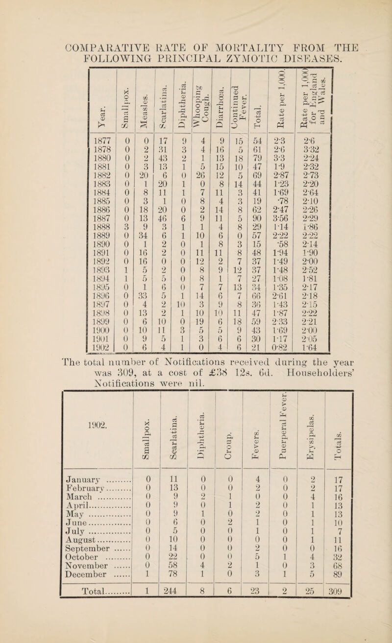 COMPARATIVE RATE OF MORTALITY FROM THE FOLLOWING PRINCIPAL ZYMOTIC DISEASES. Year. o ci s yj Measles. Scarlatina. Diphtheria. Whooping Cough. Diarrhoea. Continued Fever. Total. i Rate per 1,000. Rate per 1,000 for England and Wales. 1877 0 0 17 9 4 9 15 54 2-3 2-6 1878 0 2 31 3 4 16 5 61 2-6 3-32 1880 0 2 43 2 1 J. 13 18 79 3-3 2-24 1881 0 3 13 1 5 15 10 47 1-9 2-32 1882 0 20 6 0 26 12 5 69 2-87 2-73 1883 0 1 20 1 0 8 14 44 1-23 2-20 1884 0 8 11 1 7 11 3 41 1-69 2-64 1885 0 3 1 0 8 4 3 19 •78 2-10 1886 0 18 20 0 2 14 8 62 2-47 2-26 1887 0 13 46 6 9 11 5 90 3-56 2-29 1888 3 9 3 1 1 4 8 29 1*14 1-86 1889 0 34 6 1 10 6 0 57 2-22 2-22 1890 0 1 2 0 1 8 3 15 •58 2-14 1891 0 16 2 0 11 11 8 48 1-94 1-90 1892 0 16 0 0 12 2 7 37 1-49 2-00 1893 1 5 2 0 8 9 12 37 1-48 2-52 1894 1 5 5 0 8 1 7 27 L08 1-81 1895 0 1 6 0 7 7 13 34 1-35 2-17 1896 0 33 5 1 14 6 7 66 2-61 2-18 1897 0 4 2 10 3 9 8 36 1-43 2-15 1898 0 13 2 1 10 10 11 47 1-87 2-22 1899 0 6 10 0 19 6 18 59 2-33 2-21 1900 0 10 11 3 5 5 9 43 1-69 2-00 1901 0 9 5 1 3 6 6 30 1-17 205 1902 0 6 4 1 0 4 6 21 0-82 1-64 The total number of Notifications received daring the year Avas at a cost of £ficS 12s. 6d. Householders’ Notifications were nil. 1902. Smallpox. Scarlatina. -- - -■ Diphtheria. Croup. Fevers. Puerperal Fever. Erysipelas. Totals. January . 0 11 0 0 4 0 2 17 February. 0 13 0 0 2 0 2 17 March . 0 9 2 1 0 0 4 16 April. 0 9 0 1 2 0 1 13 May . 0 9 1 0 2 0 1 13 J urie. 0 6 0 2 1 0 1 10 July . 0 5 0 0 1 0 1 7 August. 0 10 0 0 0 0 1 11 September . 0 14 0 0 2 0 0 16 October . 0 22 0 0 5 1 4 32 November . 0 58 4 2 1 0 3 68 December . 1 78 1 0 3 1 5 89 Total.1
