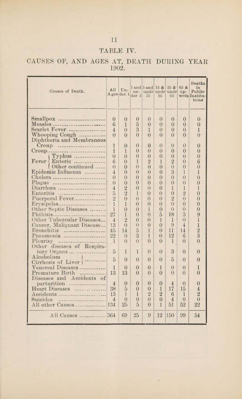 TABLE IV. CAUSES OF, AND AGES AT, DEATH DURING YEAR 1902. Causes of Death. Smallpox . Measles. Scarlet Fever . Whooping Cough . Diphtheria and Membranous Croup . Croup. ( Typhus . Fever < Enteric ... ( Other continued. Epidemic Influenza . Cholera. Plague . Diarrhoea . Enteritis . Puerperal Fever. Erysipelas. Other Septic Diseases . Phthisis. Other 'I’ubercular Diseases... Cancer, Malignant Disease... Bronchitis . Pneumonia . Pleurisy . Other diseases of Respira¬ tory Organs . Alcoholism _ ( Cirrhosis of Liver j . Venereal Diseases. Premature Birth . Diseases and Accidents of parturition . Heart Diseases . Accidents. Suicides . All other Causes. All Causes . All Ages 0 6 4 0 1 1 0 6 0 4 0 0 4 5 2 1 1 27 4 13 45 22 1 5 5 1 13 4 38 13 4 134 364 Un¬ der 1 1 and un¬ der 5 5 and undr 15 15 & undr 25 25 & undr 65 65 & up- wrds Deaths in Public Institu¬ tions 0 0 0 0 0 0 0 1 5 0 0 0 0 0 0 3 1 0 0 0 1 0 0 0 0 0 0 0 0 0 0 0 0 0 0 1 0 0 0 0 0 0 0 0 0 0 0 0 0 0 1 2 1 2 0 6 0 0 0 0 0 0 0 0 0 0 0 3 1 1 0 0 0 0 0 0 0 0 0 0 0 0 0 0 2 0 0 0 1 1 1 2 1 0 0 0 2 0 0 0 0 0 2 0 0 1 0 0 0 0 0 0 0 0 1 0 0 0 0 1 0 0 5 18 3 9 2 0 0 1 1 0 1 0 D 0 0 9 4 1 14 5 1 0 11 14 2 0 3 1 0 12 6 3 0 0 0 0 1 0 0 1 1. 0 0 3 0 0 0 0 0 0 5 0 0 0 0 0 1 0 0 1 13 0 0 0 0 0 0 0 0 0 0 4 0 0 5 0 0 1 17 15 4 1 1 2 2 6 1 2 0 0 0 0 4 0 0 25 5 0 1 51 52 22 69 25 9 12 150 99 54