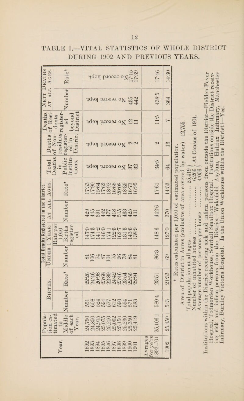 TABLE I.—VITAL STATISTICS OF WHOLE DISTRICT DURING 1902 AND PREVIOUS YEARS. m W * <x> -4-3 kO os CO 0 K H w C5 •:^d03f pjooa.i o\rJ^^ ft i4 cp ■< W ft ft ft t-H tH r-H 1 t-h a Eft 03 P •!;d95[ pJ009J 0^ p CO K a 60 CO ft ^ a ft CO ^ * » -4-3 CO • rH rrt r J a g * 03 fl.ii eej n^ a 02 5 a -u S HH CD T-i a 03 •(^d95[ pjooaa 0^ 3^ ft 11-5 ft 'H ^ o rrt aC 03 P £ CO ■ 02 ■ -+J a -+^ ^ ^ 0 f-G c5 a ^ a p Q's S £ ®Q •4d95[ pj009J 0^ CM CO t-h c3 a .2 a . p -t-=> 02 kO -M O aPft G <r) ^ c/5 0 •^d95[ PJ009J 0^ ft CO CO ft ft 03’ * 0) ft-3 (rOO'cH(MCMGOCOasI>*kO ■rH CO W COOSCOCOC3SCOOCOI>-CTi CO kO ‘n C5 t^C'-pt^oocoodococb tft H-» crj ft r-H r-H -r—1 t-H t—I i—( t-H t—i T-h rH Q a> A -«-«» ALI 0 p p c a OSiO — (>jt>-00»OCOkOT-H oi 0 CMI'^OSH^C^t-hOCOC^ICO •o a CO a» tm o C/5 'S H ft2 ^ ' 0 02 >H a^p ft . OCOOJOi-HCOL-COCOOS CO 0 0 0 ft ft 4-3 (D 'COH^C^CNtHJOGO GO ft fi* H^t^H^HHC^OacOCOH^CO CM (A J= jl^pq 1” T^ tH tH rH t-H t—• rH rH rH t—h T-h -«-» T—ft a> a ;-i o 0 p a P 0 a a ft 1—(CO'^l>-^kOCOOO'^'—1 cb w O H ft ooot>*GOOi>-a:>t^cCGO rH rH 00 CO * 0 4-3 COCOOOGOOStMCOHHCO'H CO CM'^OSCOOD'H'^PkOOS P CO m a »-( c^3 OOftocOtOIHHCOcbcN'N cb t-h ft (MCNOa(M(MCMCN(MOO(M (M CM a h-H 0 'H ft p r-lGO'^'CBC^CMOH^r-ICO a 0 CC kOOCMCTsC^r-HOSOSC^GO CO a lO CO P 0 0 CO kO kO lO 0 kO kO ft =« ci3 0 .. OOkOkOOCMOOOOS T~H 0 03 timati to Midd] of eac Year kOkOL-L-'OcOkOcOkOT—t kO a a [p GO O^p pO^pCM CO HH -tH lO* P kO kO kO ko kO 0 T-h ft ft OlOaCNlC^CNOOOOOJCMGM lO CM G^l 02 03 .—1 . 0 ;h OacOH^kOcot^COOspi—1 i 3 ^^ 3 3 .w •>' 3 O' 3 0 3 ' C ~'3 ct » 0 0 OOGOOOOOOOC30GOGOOSC3S U ^-OJ OS tH t-4 rH t-H t-H t-H t-h t-H t-H t-h > fi OS ftftft T—^ o; O) S a; 2 • rH o L- c<r o .g ce ^ f H ft q; <D a « c3 <D U d O Oi o cc 3 m 3 o O -M Oi CD CO •'—I CO lO io'co‘'4h -i-i t/2 <v ® o o ® CD O a ^ 02 2 O <3 O <f] 03 OJ o -1^ .3 ci s-j P5 ^ * s o ”l2 <3 S£ %^o P ^ t> o • 1-^ CP 5q O CD cu fH SH-g c 2 02 03 -+J - .2'^ -+J ft ?H O' c3 ! s ;h o ca o p -+=> 02 -t-= a o 02 u3 ^ -rH !h -+;> X OQ 'X QQ . H ^ 0) 02 p q -M a:3 03 02 a o ra 03 a o ;h 02 fl o X 03 a a ca a 02 a^ i> 03 d a += rr-i O C!3a5 .O'gg S^g 1 ^ ?5 x> |.aft ^ 5 02 03 a p! 03 C^ ft •j;; CP bij 2 acc p ^ ( c5 CQ /^ * 0) <; QU 4^ ^ c^ • ^ O ap ^ •S J s -tJ R P (73 a 5 ^ a ao s O 03 a CP be rf a a ^ nli a 03 o. a > ft >^,<1 Un 03 o CD o op .2 o cc Q ^ 0) ^ a3 gp o ■ a^ o ft s ^ O • p' 03 Sh O 03 -U aft a 02 O 03 c|- s 5.®'ca <3 „ ^ a- >■- 03 cj 01 a o ^ o ’ ^' s a ■q 03 a aft 0-3 U1