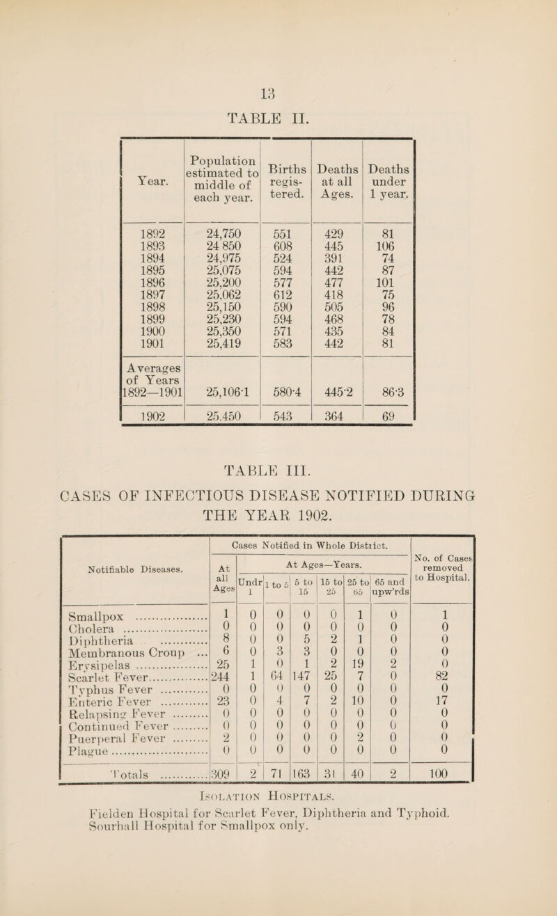 Y ear. Population estimated to middle of each year. Births regis¬ tered. Deaths at all Ages. Deaths under 1 year. 1892 24,750 551 429 81 1893 24 850 608 445 106 1894 24,975 524 391 74 1895 25,075 594 442 87 1896 25,200 577 477 101 1897 25.062 612 418 75 1898 25,150 590 505 96 1899 25,230 594 468 78 1900 25,350 571 435 84 1901 25,419 583 442 81 Averages of Years 1892—1901 25,106-1 580-4 445-2 86-3 1902 25.450 543 364 69 TABLE III. CASES OF INFECTIOUS DISEASE NOTIFIED DURING THE YEAR 1902. Notifiable Diseases. C At all Ages 'ases Undr 1 l^otified in At Age 1 to 5U ! Whole >s—Ye 15 to '2b Disti ars. 25 to 55 ict. 65 and upw’rds No. of Cases removed to Hospital. Smallpox . 1 0 0 0 0 1 0 1 Cholera . 0 0 0 0 0 0 0 0 Diphtheria . 8 0 0 5 2 1 0 0 Membranous Croup ... 6 0 3 3 0 0 0 0 Erysipelas . 25 1 0 1 2 19 2 0 Scarlet Fever. 244 1 64 147 25 7 0 82 Pyphus Fever . 0 0 0 0 0 0 0 0 Enteric Fever . 23 0 4 7 2 10 0 17 Relapsing Fever . 0 0 0 0 0 0 0 0 Continued Fever. 0 0 0 0 0 0 0 0 Puerperal Fever . 2 0 0 0 0 2 0 0 Plague. 0 0 0 0 0 0 0 0 'Totals . 309 2 71 163 31 40 2 100 Ir^OLATlON HOSPITALS. Fieldeii Hospital for Scarlet Fever, Diphtheria and Typhoid. Sonrhall Hospital for Smallpox onljL