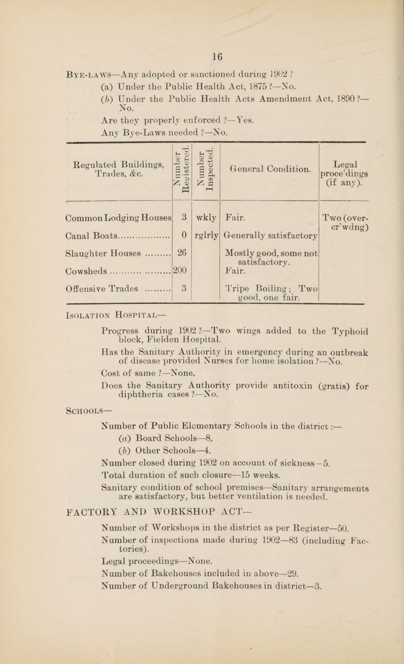 Bye-laws—Any adopted or sanctioned during 1902 ? (а) Under the Public Health Act, 1875 ?—No. (б) Under the Public Health Acts Amendment Act, 1890?— No. Are they proper!} enforced ?—Yes. Any Bye-Laws needed ?—No. Regulated Buildings, Trades, &c. Number ReL'istered. Number Inspected. General Condition. Legal proce’dings (if any). Common Lodging Houses 3 wkly Fair. Tvv^o (over- cr’wdng) Canal Boats.. 0 rglrly Generally satisfactory Slaughter Houses . 26 Mostly good, some not satisfactory. Cowsheds. 200 Fair. Offensive Trades . 3 Tripe Boiling; Two good, one fair. Isolation Hospital— Progress during 1902 ?—Two wings added to the Typhoid block, Fielden Hospital. Has the Sanitary Authority in emergency during an outbreak of disease provided Nurses for home isolation ?—No. Cost of same ?—^None. Does the Sanitary Authority provide antitoxin (gratis) for diphtheria cases ?—No. Schools— Number of Public Elementary Schools in the district:— (a) Board Schools—8. (5) Other Schools—4. Number closed during 1902 on account of sickness—5. Total duration of such closure—15 weeks. Sanitary condition of school premises—Sanitary arrangements are satisfactory, but better ventilation is needed. FACTORY AND WORKSHOP ACT— Number of Workshops in the district as per Register—50. Number of inspections made during 1902—83 (including Fac¬ tories). Legal proceedings—None. Number of Bakehouses included in above—29. Number of Underground Bakehouses in district—3.