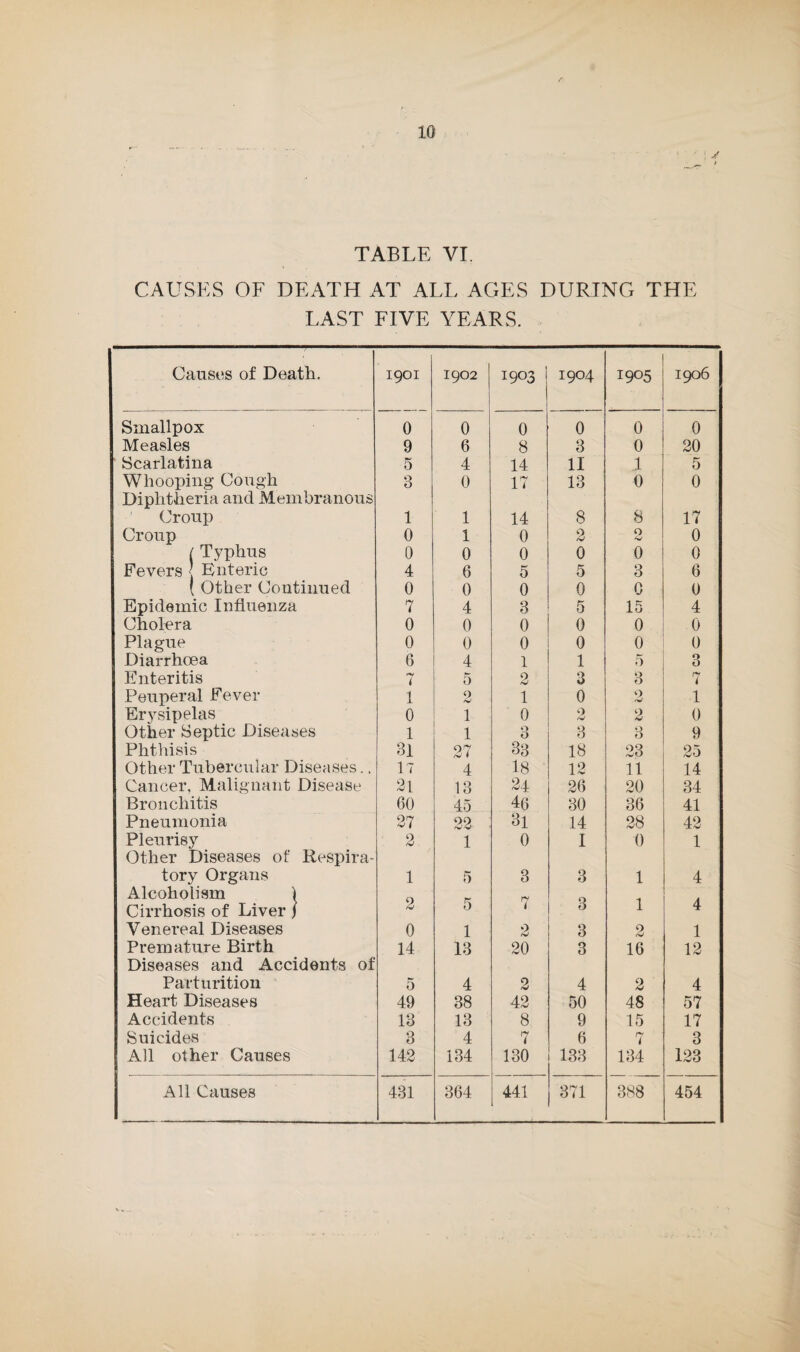 TABLE VI. CAUSES OF DEATH AT ALL AGES DURING THE LAST FIVE YEARS. Causes of Death. 1901 1902 1903 1904 1905 1906 Smallpox 0 0 0 0 0 0 Measles 9 6 8 3 0 20 Scarlatina 5 4 14 11 1 5 Whooping Cough 3 0 17 13 0 0 Diphtheria and Membranous Croup 1 1 14 8 8 17 Croup 0 1 0 2 0 0 ^ Typhus 0 0 0 0 0 0 Fevers ] Enteric 4 6 5 5 3 6 ( Other Continued 0 0 0 0 0 0 Epidemic Influenza 7 4 3 5 15 4 Cholera 0 0 0 0 0 0 Plague 0 0 0 0 0 0 Diarrhoea 6 4 1 1 5 3 Enteritis < 5 2 3 *> 0 7 Peuperal Fever 1 0 1 0 0 1 Erysipelas 0 1 0 2 2 0 Other Septic Diseases 1 1 3 3 3 9 Phthisis 31 27 33 18 23 25 Other Tubercular Diseases.. 17 4 18 12 11 14 Cancer, Malignant Disease 21 13 24 26 20 34 Bronchitis 60 45 46 30 36 41 Pneumonia 27 22 3l 14 28 42 Pleurisy 2 1 0 I 0 1 Other Diseases of Respira¬ tory Organs 1 5 3 3 1 4 Alcoholism 1 Cirrhosis of Liver | 2 5 7 3 1 4 Venereal Diseases 0 1 2 3 2 1 Premature Birth 14 13 20 3 16 12 Diseases and Accidents of Parturition 5 4 2 4 2 4 Heart Diseases 49 38 42 50 48 57 Accidents 13 13 8 9 15 17 Suicides 3 4 7 6 7 3 All other Causes 142 134 130 133 134 123