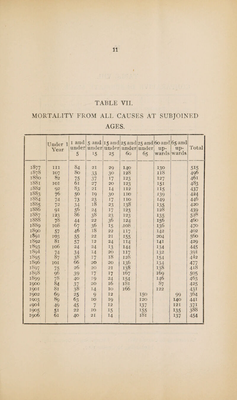 I TABLE VIE MORTALITY FROM ALL CAUSES AT SUBJOINED AGES. Under 1 Year I and under 5 5 and under 15 15 and under 25 25 and under 60 25 and under 65 60 and up¬ wards 65 and up¬ wards Total 1877 III 84 21 29 140 130 515 1878 107 80 33 30 128 118 496 1880 82 75 37 17 123 127 461 1881 lOl 61 27 20 123 15T 483 1882 92 83 21 14 112 115 437 I8S3 76 50 19 30 no 09 424 1884 74 73 23 U no 149 446 1885 72 34 18 23 138 135 420 1886 91 56 24 17 123 128 439 1887 123 86 38 23 123 135 528 1888 78 44 22 36 124 156 460 1889 108 67 36 15 108 136 470 1890 57 46 18 22 117 142 402 1891 103 55 22 21 155 204 560 1892 81 57 T2 24 114 141 429 1893 106 24 24 13 144 134 445 1894 74 34 14 20 117 132 391 1895 87 38 u 18 128 154 442 1896 lOI 66 20 20 136 134 477 1897 75 26 20 21 138 138 418 j8g8 96 39 17 17 167 169 505 1899 78 40 ^9 24 154 146 463 1900 84 37 20 16 181 87 425 1901 81 38 14 10 166 122 431 1902 69 25 9 12 150 99 364 iq03 89 63 10 19 120 140 441 1904 49 45 7 12 137 121 371 1905 51 22 10 15 T55 135 388 1906 61 40 21 14 181 137 454