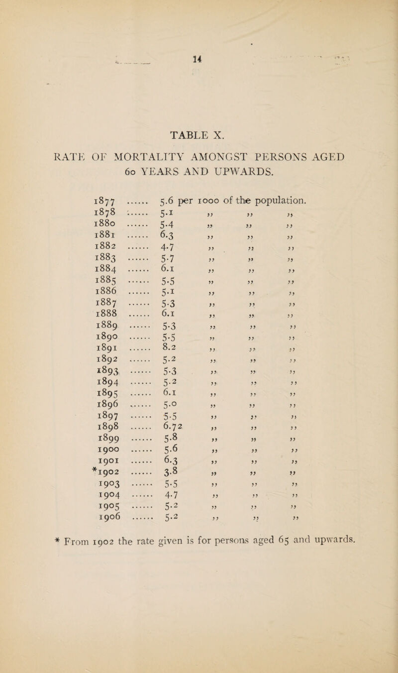 TABLE X. RATE OF MORTALITY AMONGST PERSONS AGED 6o YEARS AND UPWARDS. 1877 .... .. 5.6 per 1000 of the population. 1878 .... .. 5.1 J? 77 77 1880 .... .. 5-4 77 7 7 1881 .... .. 6.3 }> 77 77 1882 ... 4.7 7? 7 7 1883 .... 5-7 }) 77 77 1884 6.1 77 77 1885 ... ••• 5-5 77 7 7 1886 ... ... 5.1 }} 77 77 1887 ••• 5-3 >) 77 7 7 1888 ... 6.1 77 77 1889 ••• 5-3 77 7 7 1890 ••• 5*5 JJ 77 7 7 1891 8.2 >7 77 77 1892 ... 5.2 77 77 7 7 1893 ... ••• 5-3 77 77 77 1894 ... ... 5.2 77 77 7 7 1895 ... 77 77 77 1896 ... 5.0 77 77 7 7 1897 ... 5-5 77 77 77 1898 6.72 77 77 7 7 1899 ... ... 5-8 77 77 77 1900 ... 5.6 77 77 77 1901 ... 6.3 77 77 77 *1902 3-8 77 77 77 1903 .. •••• 5-5 77 77 77 1904 .. .... 4.7 77 77 77 1905 .. .... 5.2 77 77 77 1906 .... 5.2 7 7 7 7 77 * From 1902 the rate given is for persons aged 65 and upwards.