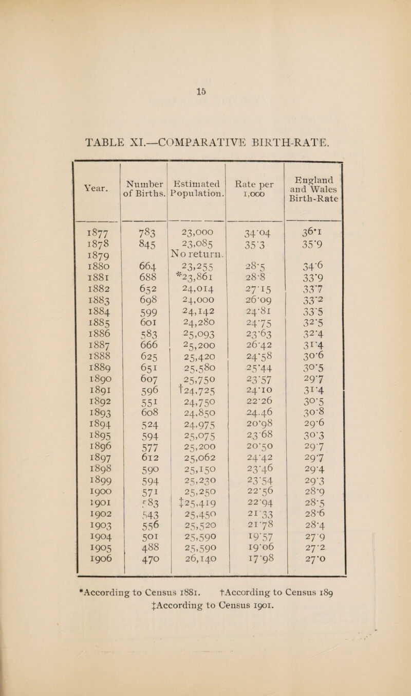 TABLE XI.—COMPARATIVE BIRTH-RATE. Year. Number of Births. Estimated Population. Rate per I,OCX) England and Wales Birth-Rate 1877 783 23,000 34'04 36*1 1878 845 23.085 35’3 35*9 1879 No return. 1880 664 23.255 28-5 34'6 i88t 688 ’^23,861 28-8 33*9 1882 652 24,014 27’i5 337 1883 698 24,000 26'09 33*2 1884 599 24,142 24'8i 33*5 1885 601 24,280 2475 32*5 1886 583 25.093 23'63 32*4 1887 666 25,200 26’42 31*4 1888 625 25.420 24-58 30-6 1889 651 25.580 25*44 30-5 1890 607 25,750 23'57 29*7 1891 596 124,725 24*10 31*4 1892 551 24.750 22*26 30*5 1893 608 i 24,850 24.46 30*8 1894 524 1 24,975 20‘98 29-6 1895 594 1 25,075 23-68 30*3 1896 577 i 25,200 20*50 29-7 1897 612 25,062 24*42 29*7 1898 590 25.150 23-46 29*4 1899 594 25.230 23*54 29*3 1900 571 25.250 22*56 28*9 1901 583 +25.4^9 22*94 28*5 1902 543 25.450 21'33 28-6 1903 556 25.520 21-78 28*4 1904 501 25.590 19*57 27-9 1905 488 25.590 19*06 27*2 1906 470 26,140 17-98 27*0 ^According to Census i88i. tAccording to Census 189