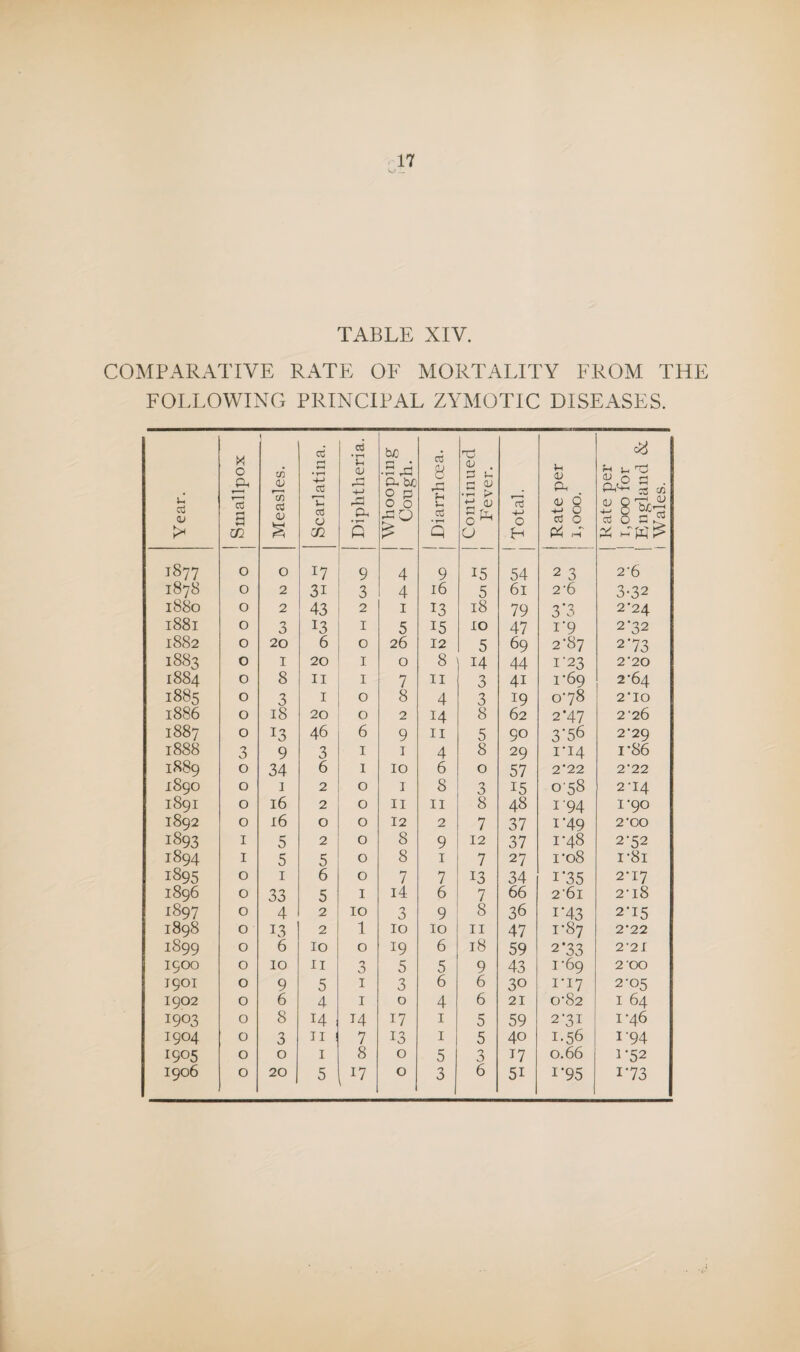 TABLE XIV. COMPARATIVE RATE OF MORTALITY FROM THE FOLLOWING PRINCIPAL ZYMOTIC DISEASES. Year. j Smallpox Measles. Scarlatina. Diphtheria. Whooping Cough. j Diarrhoea. Continued Fever. Total. j Rate per 1,000. Rate per 1 1,000 for England & 1 Wales. 1877 0 0 17 9 4 9 15 54 2 3 2-6 1878 0 2 31 3 4 16 5 61 2-6 3-32 1880 0 2 43 2 I 13 18 79 3’3 2‘24 1881 0 n 3 13 I 5 15 10 47 i’9 2-32 1882 0 20 6 0 26 12 5 69 2'87 2*73 1883 0 I 20 I 0 8 14 44 I 23 2*20 1884 0 8 II I 7 II 3 41 i'69 2-64 1885 0 3 I 0 8 4 3 19 o’78 2‘lO 1886 0 18 20 0 2 14 8 62 2-47 2'26 1887 0 13 46 6 9 II 5 90 3’56 2‘29 1888 3 9 3 I I 4 8 29 ri4 1*86 1889 0 34 6 I 10 6 0 57 2’22 2’22 1890 0 I 2 0 I 8 3 15 058 2-14 1891 0 16 2 0 II II 8 48 1-94 I'90 1892 0 16 0 0 12 2 7 37 I’49 2‘CO 1893 I 5 2 0 8 9 12 37 1-48 2-52 1894 I 5 5 0 8 I 7 27 I'08 r8i 1895 0 I 6 0 7 7 13 34 I'35 2‘17 1896 0 33 5 I i4 6 7 66 261 2-i8 1897 0 4 2 10 3 9 8 36 I’43 2-15 1898 0 13 2 1 10 10 II 47 i'87 2-22 1899 0 6 10 0 19 6 18 59 2*33 2-21 1900 0 10 II 3 5 5 9 43 I‘69 2 00 1901 0 9 5 I 3 6 6 30 ri7 2-05 1902 0 6 4 I 0 4 6 21 0’82 I 64 1903 0 8 14 H 17 I 5 59 2-31 1-46 1904 0 3 II ! 7 13 I 5 40 1.56 1-94 1905 0 0 I 8 0 5 3 17 0.66 1-52 6