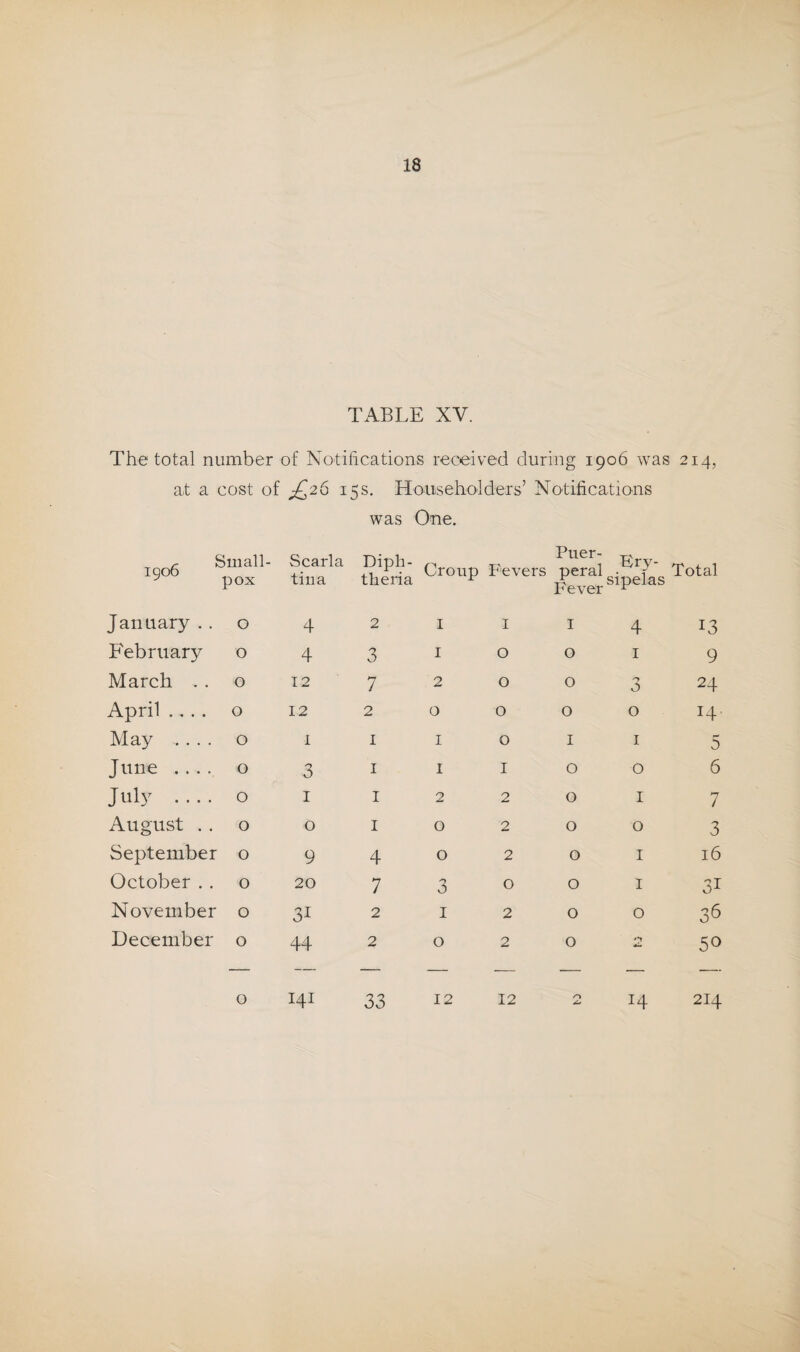 TABLE XV. The total number of Notifications received during 1906 was 214, at a cost of ;£26 15s. Householders’ Notifications was One. ^ Small- 19°® pox Scarla till a Diph¬ theria Croup Fevers j: Lici - peral F^ ever Ery¬ sipelas Total January . . 0 4 2 I I I 4 13 February 0 4 3 I 0 0 I 9 March . . 0 12 7 2 0 0 'y 0 24 April .... 0 12 2 0 0 0 0 14. May .... 0 1 I I 0 I I 5 June .... 0 3 I I I 0 0 6 July .... 0 I I 2 2 0 I 7 August . , 0 0 I 0 2 0 0 3 September 0 9 4 0 2 0 I 16 October . . 0 20 7 3 0 0 I 31 November 0 31 2 I 2 0 0 36 December 0 44 2 0 2 0 50 0 141 33 12 12 H 214