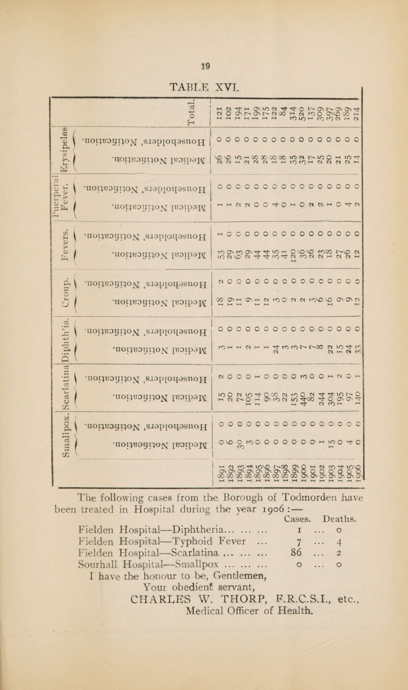 TABLE XVI. 1 1 t-H<NrtMOMO(N'^Tj-Or^ONt^a\a\^ ■>. c^OCMr^aM>.CNOOMo<coo 0^vo CO M 1 iMM cOiO'-'cO^OCSi-iCS f-l 1 / 1 S ( 1 cu \ •noi;Boyi:^oyj' ^sjapioqasnojj j 0000000000000000 •r * ' 1 H \ i V ^ i -lIOpBDypONJ jSJ3p[Or[9SUOpx -uoi^BoypoM potpaiM 0000000000000000 MMCS(NOO^OMOC^C^i-'0'a-<N ^ \ -nopBogpo^sx ,SJ9p[oq3sriOH > . ^ / ‘uopBogpoNx |BDipax\[ ' mOOOOOOOOOOOOOOO ^0C^<r)0^rr'^^-lOM O^ovd cooo r^v^o cs lOCS'O CSTj-^rO'^’CS COO) CSM OIM 1—i ^ \ •nopBogpoyj; .s.i9ptoqasnoH CJ i -iiopBogpoxx INOOOOOOOOOOOOOOO ooaM-ia^Mc^lcoo^^<N fo'o co o^ 0 0 H-1 1—t h-1 1—t M M ►— i a ; 1 C ^ 'uopBogpOjSj ^sjsppqasnofj j <■  ' E f -nopBogposj [BOipaxM 51 0000000000000000 rOMMC^MM^trorOt^ t^CO M UO cC CS (N M Ci CO 2 •5 \ 'aoDvogpoyi; ^SJ9p[oqasnon cd . ^ ) -iiopBogpoj;^ FOip?>I\[ C)OOOMOOOOtoOO»-iCMOi-n uoO CN lO-a-OCO cs coO Tt'^ior^p i-ioir^0'-'0>cooiio '^-co 'a- 0 CTn 0^ 'a- Ml-I i-l'^ MCOM / ^ ^ •tiopBDgpoxi ,sa9p[oq9snoH 2 1 -iiopBogpox; iBOxpaiM 0000000000000000 0c00co0000000i-''0 0^0 CO t-i 1 M CO lOCO r^oo CT* Q (N CO 'a' lO'sD 1 a^c^o^o^o^a^o^o^o^OoOoooo 1 coQoooGooooooocooo o^c^c^o^a^a^a^ 1 The following cases from the Borough of Todmorden Lave been treated in Hospital during the year 1906 : — Fielden Hospital—Diphtheria. Fielden Hospital—Typhoid Fever ... Fielden Flospital—Scarlatina. vSourhall Ho'Spital—Smallpox. I have the honoin to be, Gentlemen^ Your obedienf servant, Cases. Deaths. I ... o 7 ••• 4 86 ... 2 o ... o CHARLES W. THORP, F.R.C.S.I., etc., Medical Officer of Health.