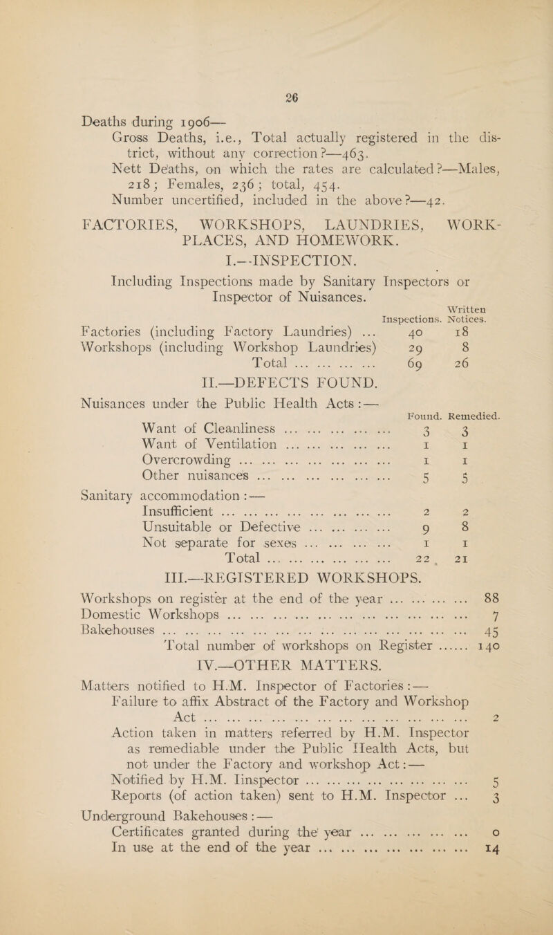 Deaths during 1906— Gross Deaths, i.e., Total actually registered in the dis¬ trict, without any correction?—463. Nett De'aths, on which the rates are calculated ?—Males, 218; Females, 236; total, 454. Number uncertified, included in the above?—42. FACTORIES, WORKSHOPS, LAUNDRIES, WORK¬ PLACES, AND HOMEWORK. I.—INSPECTION. Including Inspections made by Sanitary Inspectors or Inspector of Nuisances. Wi'itteu Factories (including Factory Laundries) ... Workshops (including Workshop Laundries) Total. H.—DEFECTS FOUND. Inspections. Notices. 40 18 29 8 69 26 Nuisances under the Public Health Acts: — Found. Remedied. Want of Cleanliness . 3 3 Want of Ventilation . i i Overcrowding. i i Other nuisance's. 5 5 Sanitary accommodation : — Insufficient. 2 2 Unsuitable or Defective . 9 8 Not separate for sexes. i i Total. 22, 21 HI.—REGISTERED WORKSHOPS. Workshops on register at the end of the year. 88 Domestic Workshops. 7 Bakehouses. .. 45 Total number of workshops on Register . 140 IV.—OTHER MATTERS. Matters notified to H.M. Inspector of Factories: — Failure to affix Abstract of the Factory and Workshop Act. 2 Action taken in matters referred by H.M. Inispector as remediable under the; Public Health Acts, but not under the Factory and workshop Act: — Notified by H.M. linspector. 5 Reports (of action taken) sent to H.M. Inspector ... 3 Underground Bakehouses: — Certificates granted durmg the year. o In use at the end of the year. 14