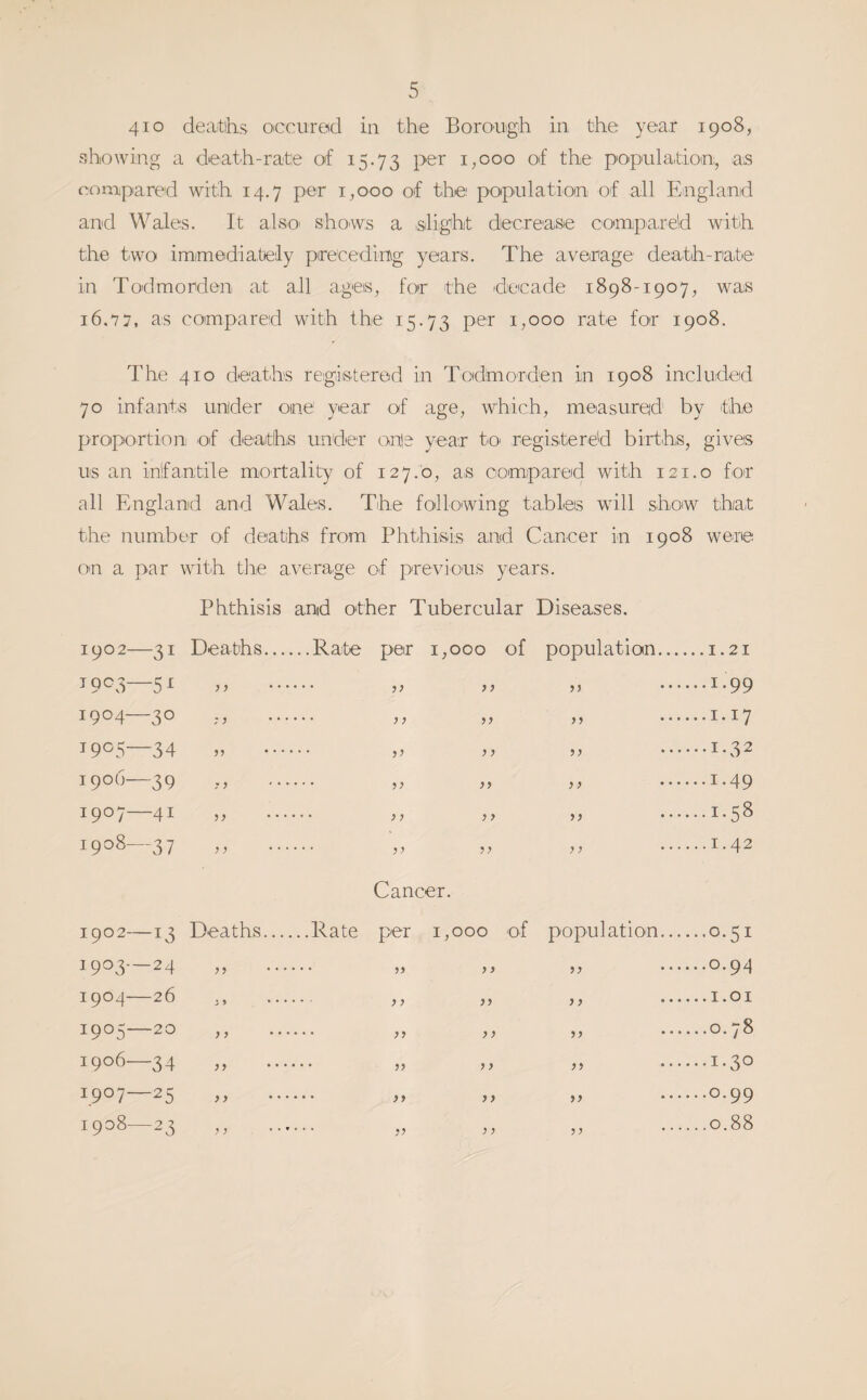 410 deatihs oiccurod in the Borough in the year 1908, showing a death-rate of 15.73 i;Ooo of the population, as compared with 14.7 per 1,000 of the population of all England and Wales. It also' shows a ,slight decreaiSie compaield with the two immediately preceding years. The average death-rate in Todmorden at all ageis, for the idecade 1898-1907, was 16,77, as compared with the 15.73 i^ooo rate for 1908. The 410 deaths registered in Todinorden in 1908 included 70 infants under one year of age, which, measured by the proportion oif deaths under on!e year t'O' registered births, gives us an infantile mortality of 127.0, as compared with 121.0 for all England and Wales. The following tableis wall show that the number of deaths from Phthisis and Cancer in 1908 were on a par with the average of previous years. Phthisis and other Tubercular Diseases. 1902- —31 Deaths... ...Rate per i,' 000 of population... ...I.21 1903- -5^ y y j j yy • • • ...1.99 1904- -30 7 y * •' yy yy • • • ...I.17 1905- -34 yy • • • y y yy • • • ...1.32 1906- -39 y y yy yy • • • ...1.49 1907- —41 ,, ... } y yy • • • ...1.58 1908- —37 y y yy y y • • • ...1.42 Cancer. 1902- -13 Deaths... ...Rate per i, 000 of population... ...0.51 1903- —24 ,, ... y y yy • • • ...0.94 1904- —26 j * yy yy • • • ...1.01 1905- —20 y y y y yy •' • ...0.78 1906- —34 yy * • • y y yy • • • ...1.30 1907- -25 y y y y yy ‘ - ...0.99 00 0 c^ M —23 y y y y yy ’ • • ...0.88