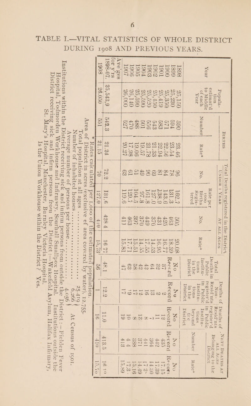 TABLE I.—VITAL STATISTICS OF WHOLE DISTRICT DURING 1908 AND PREVIOUS YEARS. B if) SK? w O ^ f-t- Xfi ^, o o i-f- p cn S n rt o ti' • tJ ^Grq P w i-t '-‘• ^ o B 2 o. <T> go ft p Ui p ^ o p I-*- tP ’^-•p o 2 (-H P Ch P ft Ir' r- ^ m K- § r» <1 t—i P P ^ ^ <^Q P ft ^ m o i_j ^ ^ 9.Z ^ ^ ^ M (T> H O ^ Hi. m -2-0 p m ^ - n»- I:!’ P’ rr* P '• ” ^ o n ft p ° p 5. CT* “ o p ^ B- o B: -o ft 2 2- p p 1 HK 3 ^ '* HJ* <0 ^ w2^ p‘« gB.?g E ^ p'5!E''^o 2. C/3 P 2 ^ 3 rt ^ PV ^ Oo2 o 9^''< 00 o w •<J CO CfQ a> CD 63 to CJI Oli-- p^i I i4^ Of C,o to ox Ox ►P 50 03 to I—■ to ‘P to CO ft 3 - I! ft CO CO O- co !-'• r CO 2, ^ -•ffi i O tp o <-*■ O X o ’■^22 ^ p.- 3 ^ CO fX) O P^thco 3u . ft PJ ft Kl ft w ZJi rp t/) p 75 i-» i-j b a? ^ xp r-^ ^ i -• o X “ . . o O (0 -P '* Cn 0^ -H M y Ch o^vD ro Cn Ol 1-^ • ft CP p P- ft th ry)_ P E P ft m < - rp '* (V ^ o ft h-» t—* CO p CO O ’-+1 Hi M-l o :jx 35 COCDCDCOCOCOCOCOOOOO OOOOOOOOPOICO “S^ClOI^Pco^Ol—‘OCOQO tO^tOtsOtsScOcOtOtObO jCrj^CtpipT Ol Ox Oi PTpT Ox Q 1—1 Ol'^'bx'hp'^P^ bo'2-1 O IP CO CO IO CTf pi OT Ol OOOOOOCCOOo oip^PaioioiOTci'grbQ., tO^OCOCnpOOPi'Pco ■^lOOOl—iCtCOOOl—iPo >< n S3 >-t P fH t~4 o O 'ji Ip ►< *3 3. ^ o (I]) fC> HI 13 C3 ^ n’ P 2 P l-t O P P3 P — 1 J^i CL H- p H-* P* I ft p ^pprCNoisitototOto OP^COHHptolOW^ 50 CO O O-T I<J 03 CO Pt Et 4^ ^'»0001'-'>Q0 03pPtP05 p a* m l-t pi p a # w 1—1 X H w CO OtOtOlpCO(OtQOOO-^CO oopi—‘COOcOi—ipQOos ! o 03 P-i^CpCOCDbOO3rP03o5 CO jP f—1 PJ 00 03 1—1 fo 351 bt^bfOobooPDoiW^j iP to 00 fPlP03 03h|:HCo4:^4xrfMQ^ H-iClCOPi^^PlCOtOOlo 1—icoPfOCDOi—iO‘7 03(3, hP PPPPPH-IH-IH-II—Ibo OlPOlPPPOtOtOOO 00 P 07 01 Of bl CO P 03 O >—1 H-1 I—1 Of 07 D3 07 ^'J CO GO Pm ^ ^ 73 ro ^ p ^ oq ::l 8 -n o tc p a rD 'S. C/)* rP 0) rD a. > H p > r r > o X l^OSOfP-rf^CDCCCoB 00 to CO hP to M? H Q i2 p tc ^ H- ^,2 ^ p CO Pf to 01 03 to to 6 M d. 11.0 ^ j S O' tiT ‘ Mf|—1- — H->-H-iO^'|Cn o'lX^ COOGOOCGCPJ^tOo m! ^'rtCc^.: ^ o' P ^ p 1 3. , M P . - to 1 ^ p- P- P 4^ OC 03 P 0: lP P- 0 ^ g K-^ CO — CO-IPCltPOCol^l ^ CT 03' P GO — ri P <0 07 Hj P O' 077 5. [ 2 I x' P Of P -I ^ ^ C 03 2 2^ to cc. 03 2 2 c - O CO /■ O CD Of - e V. M 2. O' n ft o' '^’ M ft p p M 2=^ m PC t/) o rP 7) »-» o* p rP rD * w ^2; ft K 2 >::] E.a2 2 M