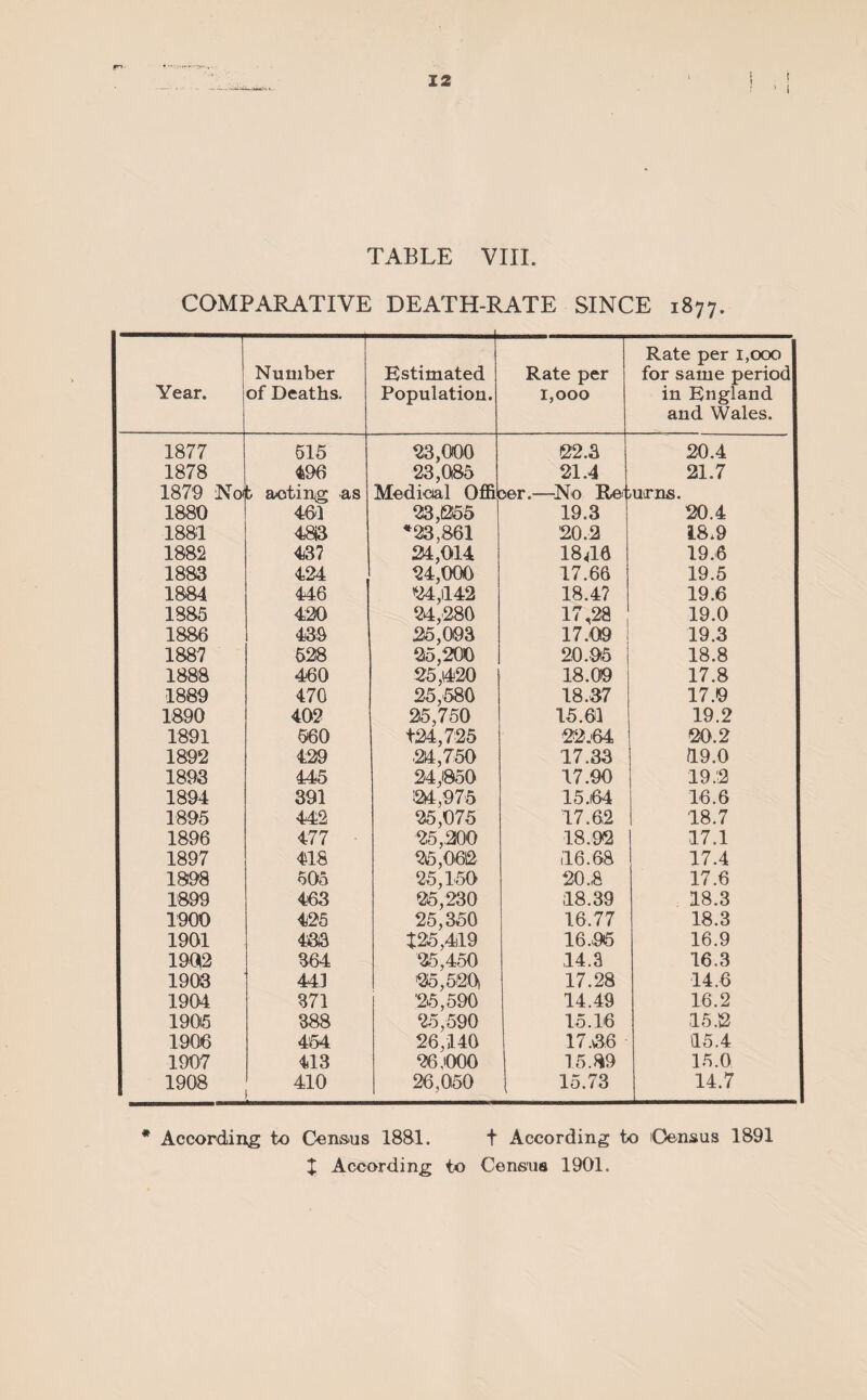 TABLE VIII. COMPARATIVE DEATH-RATE SINCE 1877. Year. Number of Deaths. Estimated Population. Rate per 1,000 Rate per 1,000 for same period in England and Wales. 1877 515 23,000 22.3 20.4 1878 496 23,085 21.4 21.7 1879 No b acting as Medicial Ofi& oer.—No Her /uriLs. 1880 461 23,1255 19.3 20.4 1881 4813 *23,861 '20.2 18*9 1882 43? 24,014 18A6 19.6 1883 424 24,000 17.66 19.5 1884 446 24,1142 18.47 19.6 1885 420 24,280 17,28 19.0 1886 439 25,093 17.09 19.3 1887 528 25,200 20.95 18.8 1888 460 25,420 18.09 17.8 1889 470 25,580 18.37 17.9 1890 402 25,750 15.61 19.2 1891 560 t24,725 22-64 20.2 1892 429 .24,750 17.33 19.0 1893 445 24,050 17.90 19.2 1894 391 124,975 15.(64 16.6 1895 442 25,075 17.62 18.7 1896 477 ■ 25,200 18.92 17.1 1897 418 25,062 (16.68 17.4 1898 505 25,150 20.8 17.6 1899 463 25,230 18.39 18.3 1900 425 25,350 16.77 18.3 1901 433 t25,419 16.«95 16.9 1902 B64 26,450 14.3 16.3 1903 441 25,520) 17.28 14.6 1904 371 25,590 14.49 16.2 1905 388 25,590 15.16 15.2 1906 454 26,140 17.36 15.4 1907 413 261000 15.89 15.0 1908 410 . 26,050 15.73 14.7 * According to Census 1881. t According to lOensus 1891