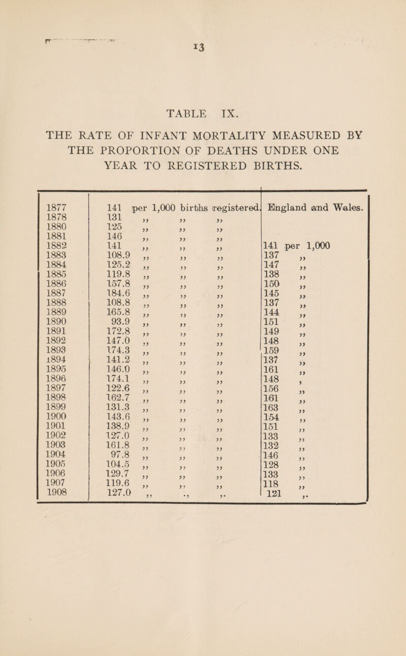 13 TABLE IX. THE RATE OF INFANT MORTALITY MEASURED BY THE PROPORTION OF DEATHS UNDER ONE YEAR TO REGISTERED BIRTHS. 1877 1878 1880 1881 1882 1883 1884 1885 1886 1887 1888 1889 1890 1891 1892 1893 1894 1895 1896 1897 1898 1899 1900 1901 190i2 1903 1904 1905 1906 1907 1908 141 131 125 146 141 108.9 125.2 119.8 157.8 184.6 108.8 165.8 93.9 172.8 147.0 174.3 141.2 146.0 174.1 122.6 162.7 131.3 143.6 138.9 127.0 161.8 97.8 104.5 129.7 119.6 127.0 per 1,000 births registered, >3 33 33 )) 33 33 )) 33 33 )) 33 33 3) 33 33 33 33 33 33 33 33 33 33 33 33 33 33 33 33 33 3 3 33 33 33 33 33 33 33 33 33 33 33 3 3 33 33 33 33 33 33 33 33 33 33 33 33 33 33 33 33 33 33 3 3 33 3 3 33 33 33 33 33 3 3 33 33 33 3 3 33 33 33 33 33 33 33 33 33 33 33 3 3 33 3 3 •5 3 • England and Wales. 141 per 1,000 137 147 138 150 145 137 144 151 149 148 159 137 161 148 156 161 163 )y 154 )) 151 133 132 146 128 133 118 }) }) 121 »•