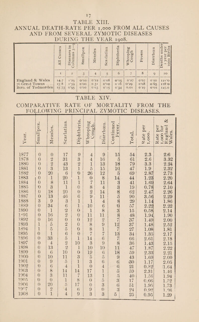 1 TABLE XIII. ANNUAL DEATH-RATE PER i,ooo FROM ALL CAUSES AND FROM SEVERAL ZYMOTIC DISEASES DURING THE YEAR 1908._ All Causes 1 Diseases in Columns 3—9 Smallpox 1 1 Measles Scarlatina Diphtheria [ Whooping Cough i Fevers Diarrhoea Deaths under! I 3'ear per I 1000 Births I 2 3 4 5 6 7 8 9 10 Etiglaiid & Wales 14.7 1 “29 O'OO 0'22 o'o8 0-15 0'27 0'07 O'SO I 21 'O 76 Great Towns . i5’8 i‘59 O'OO 0 3r 0*10 O' 16 o‘29 o'o8 o'65 1280 Boro, of Todniorden 1573 o’95 O'OO 003 0-15 0-34 O.Ol o'i9 0*01 127.0 TABLE XIV. COMPAR.\TIVE RATE OF MORTALITY FROM THE FOLLOWING PRINCIPAL ZYMOTIC DISEASES. Year. Smallpox. Measles. Scarlatina. Diphtheria. be . = ..d 'S. ^ 0 0 DiarrhcBa. Continued Fever. Total. pH . (U 0 0 cd 0 ^ M Rate per 1,000 for Kngland & Wales. 1877 0 0 17 9 4 9 15 54 2.3 2.6 1878 0 2 31 3 4 16 p: 61 2.6 3.32 1880 0 2 43 2 1 13 18 79 3.3 2.24 1881 0 3 13 1 5 15 10 47 1.9 2.32 1882 0 20 6 0 26 12 5 69 2.87 2.73 1883 0 1 20 1 0 8 14 44 1.23 2.20 1884 0 8 11 1 7 11 0 41 1.69 2.64 1885 0 3 1 0 8 4 3 19 0.78 2.10 1886 0 18 20 0 2 14 8 62 2.47 2.26 1887 0 13 46 6 9 11 0 90 3.56 2.29 1888 3 9 3 1 1 4 a 29 1.14 1.86 1.889 0 34 6 1 10 6 0 57 2.22 2.22 1890 0 1 2 0 1 8 3 15 0.58 2.14 1^91 0 16 2 0 11 11 8 48 1.94 1.90 1.892 0 16 0 0 12 2 '/ 37 1.49 2.00 1893 1 5 2 0 8 9 12 37 1.48 2.52 1894 1 5 5 0 8 1 7 27 1.08 1.81 1895 0 1 6 0 7 7 13 34 1.35 2.17 1896 0 33 5 1 14 6 7 66 2.61 2.18 1897 0 4 0 w 10 3 9 36 1.43 2.15 1898 0 13 2 1 10 10 11 47 1.87 2.22 1899 0 6 10 0 19 6 18 59 2.33 2.21 1900 0 10 11 3 0 5 9 43 1.69 2.00 1901 0 9 5 1 3 6 6 30 1.17 2.05 1902 0 6 4 1 0 4 6 2il 0.82 •;1.64 1903 0 8 14 14 17 1 5 59 2.31 1.46 1904 0 3 11 i 13 1 5 40 1.56 1.94 1905 0 0 1 8 0 5 3 17 0.66 1.52 1906 0 20 5 17 0 3 6 51 1.95 1.73 1907 0 2 4 6 9 0 0 Oj 24 0.92 L‘^6 ’ 1.29