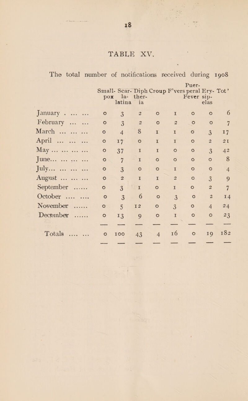 x8 TABLE XV. The total number of notificatioinis received during 1908 Puer- Small- Scar- Diph Croup F’vers peral Ery- Tot ’ pox la- latina ther- ia Fever sip- el as January . 0 3 2 0 I 0 0 6 February . 0 3 2 0 2 0 0 7 March . 0 4 8 I 1 0 3 17 April .. ... 0 17 0 I I 0 2 21 May. 0 37 I I 0 0 3 42 June. 0 7 I 0 0 0 0 8 July. 0 3 0 0 I 0 0 4 August . 0 2 I I 2 0 3 9 September . 0 3 I 0 I 0 2 7 October . 0 3 6 0 3 0 2 14 Noveimbeir . 0 5 12 0 3 0 4 24 Dec^mbeff . 0 13 9 0 1 0 0 23 43 4 19