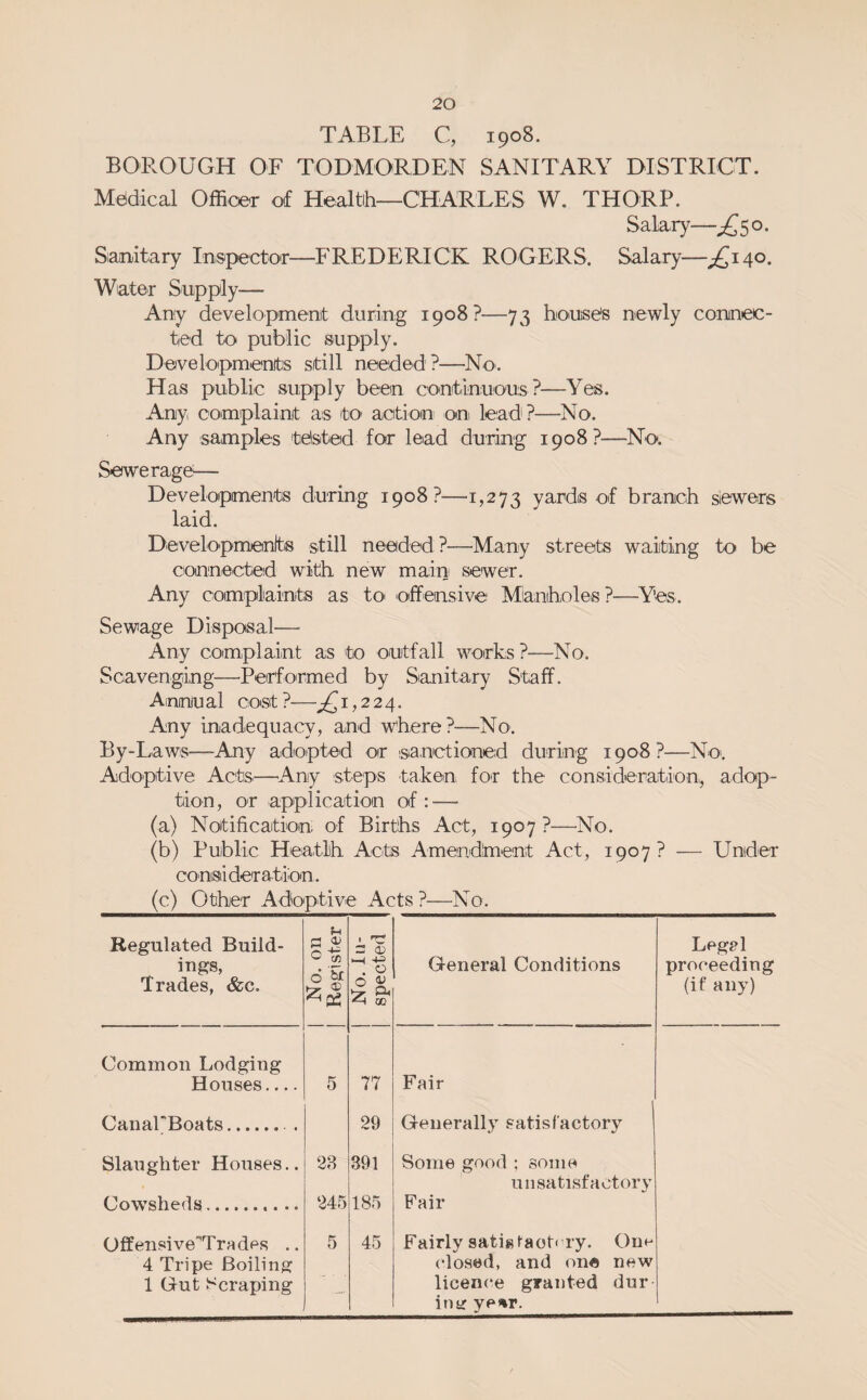 TABLE C, 1908. BOROUGH OF TODMORDEN SANITARY DISTRICT. Medical Officer of Health—CHARLES W. THORP. Salary— Sanitary Inspector—FREDERICK ROGERS. Salary—£140. Water Supply— Any developmenit during 1908?—73 hoiuse's newly connec- ted to public supply. Developmenitis still needed ?—No. Has public supply been continuous ?—Yes. Any complaint as tO' aotion on lead?—No. Any samples tidsted for lead during 1908?—No. Sewerage!— Developments during 1908?—1,273 yards of branch siewers laid. Developmenfts still needed ?—Many streets waiting to be connected with new maiin sewer. Any complaints as tO' offensive Miamholes?—^Yes. Sewage Disposal— Any coimplaint as to outfall works?—No. Scavenging—Performed by Sanitary Staff. Amnu al cost ?—^ 1,224. Any inadequacy, and where?—No. By-Laws—Any adopted or sanctioned during 1908?—No>. Adoptive Actis^—^Any steps taken, for the consideration, adop¬ tion, or application of : — (a) Notification of Births Act, 1907?—No. (b) Public Heatlh Acts Ameindlment Act, 1907? — Under consideration. (c) Other Adoptive Acts?—No. Regulated Build¬ ings, Trades, &c. /-S W t/5 6 ’& t No. In¬ spected General Conditions Legal proceeding (if any) Common Lodging Houses.... 5 77 Fair CanaPBoats. . 29 Generally satisfactory Slaughter Houses.. 28 391 Some good ; some unsatisfactory Cowsheds.. 245 185 Fair Offen.sive'’TradPS .. 5 45 Fairly satistaotrry. One 4 Tripe Boiling closed, and one new 1 Gut Scraping licence granted dur inir ye%r.