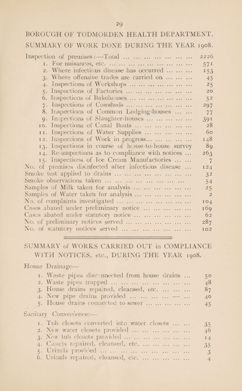 BOROUGH OF TODMORDEN HEALTH DEPARTMENT. SUMMARY OF WORK DONE DURING THE YEAR 1908. Irus'pe^ction of pramises :—Toital . 2226 1. For niuisaimcas, etc. 571 2. Where inifectious disease has oiocurreid. 153 3. Where offenisive trades are carried on. 45 4. Inspections of Weak shops. 25 5. Inspect ions of Factories. 20 6. lospectionis of Bakeihouses. 52 7. Inspeotiionis of CowiSiheds. 297 8. leispettionis of Comimon Lodging-houses . 77 9. IrjjpectioniS of Slaughter-honses. 391 10. Inspections of Canal Boats . 28 11. Inspections of Water Supplies . 60 12. Inspections of Work in progress. 148 13. Inspection,s in course of hcuse-toi-house survey 89 14. Re-iirilspact(ions as to' compliance with notices ... 263 15. Inspections of Ice Cream Manufactories . 7 No'. of premises disinfected after infectious disease ... 124 Smoke test applied to drains. 32 Smoke observations taken . 54 Samples of Milk taken for analysis. 25 Samples of Waiter take'n for analysis. 2 No. of complaints investigated. 104 Ca.steis abated under preliminary notice . 169 Cases abated under statutory notice. 62 No-, of preliminary notices served. 287 No'. of statuitoTv notices served . 102 SUMMARY of WORKS CARRIED OUT in COMPLIANCE WITH NOTICES, etc., DURING THE YEAR 1908. House Drainage— 1. Waiste piptcis discr:nnecteid from house draihs ... 50 2. Waste pipes trapped. 48 3. House drains repaired, cleamsed, etc. 87 4. New pipe drains provided . — ... 40 5. House drains connected to sewer. 45 S an i tary C onsemien ces— 1. Tub clo'Sets converted initO' water clo'sets . 35 2. New water cloi.sets provided . 46 3. New tub closets proivided. 14 4. CiO.sets repaired, cleanseid, etc. 35 5. Urinals proviitied . 3 6. Urinals repaired, cleansed, etc. 4