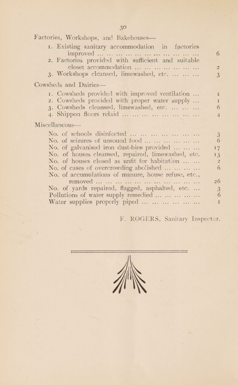Facitorieis, Woirksho'ps, and Bakehoaises— 1. Existiing sanitary accommodiation in factories improved. . 6 2. F'aotories provided with suflficieint and suitable cloiseit accommodiation. 2 3. Worksbopis clelansed;, limewaisbed, etc. 3 Cowsheds and Dairies— 1. Cowsheds provided with improveid venitilatiion ... i 2. Cowsheds proi^h-ded with proper water supply ... i 3. Cowsheds cleansed, limewashed^, etc. 6 4. Shippon flooirs relaid . 4 M is'cellanedus— No. of schools disiinfected . 3 No. of seizures of unsoiund food. 6 Noi. of galvaniiseid iron dushbinis provided . 17 No'. of houses cleansed, repaired, limewa.shed, etc,. i No'. of houses closied as unht for habitat’ou . No. of cases of overcrowding aboilished. No. of accumulatdoins of manure, house refuse, etc., removed. 26 No'. of yards repaired, flagged, asphalted, etc. ... 3 PollutiooLs of water supply remedied. 6 Water supplies properly piped. i F. ROGERS, Sanitary Inspecdor. On K) Oo