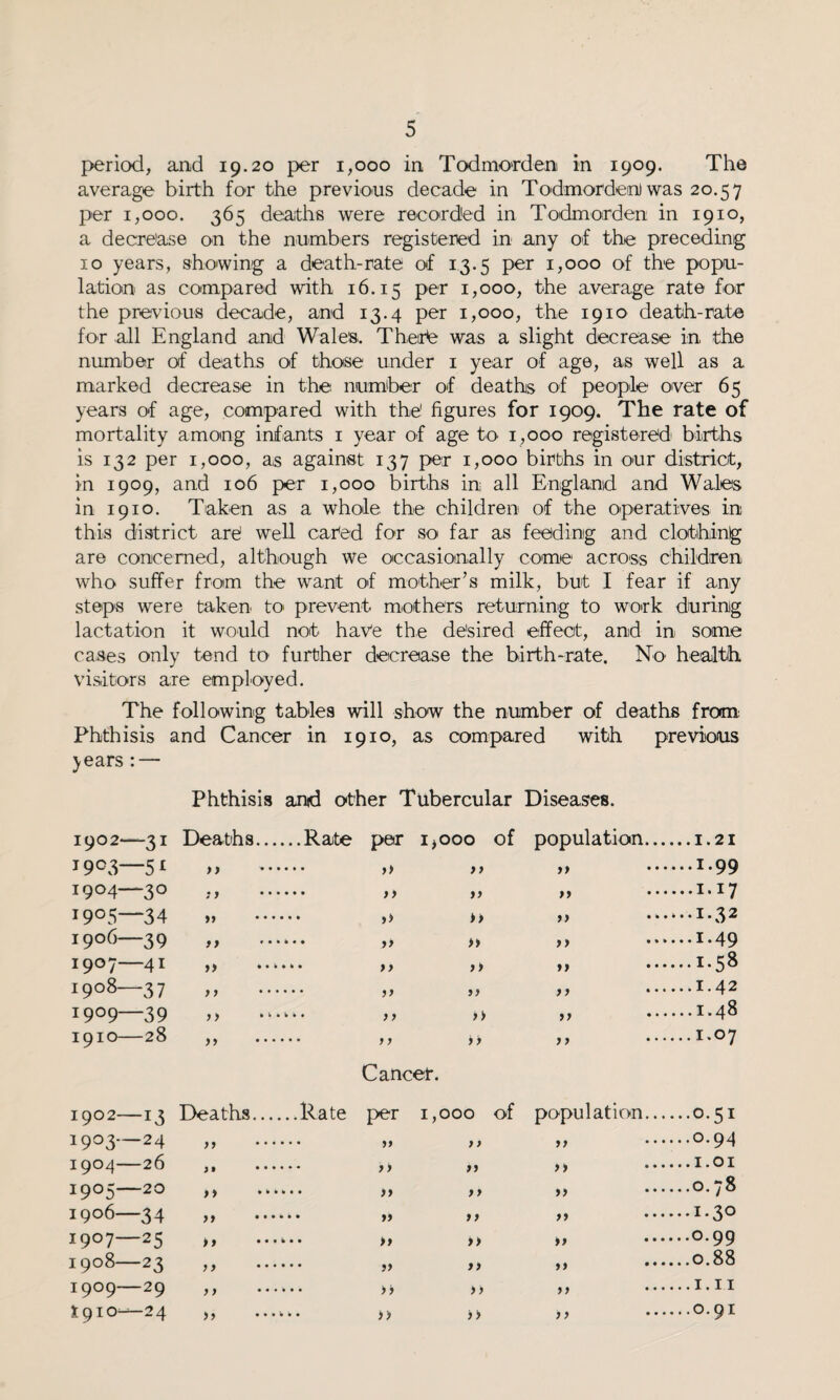 period, and 19.20 per 1,000 in Todmordeo in 1909. The average birth for the previous decade in Todmordeo) was 20.57 per 1,000. 365 deaths were recorded in Todmordeo in 1910, a decrease on the numbers registered in any of the preceding 10 years, showing a death-rate of 13.5 per 1,000 of the popu¬ lation as compared with 16.15 per 1,000, the average rate for the previous decade, and 13.4 per 1,000, the 1910 death-rate for all England and Wales, There was a slight decrease in the number of deaths of those under 1 year of age, as well as a marked decrease in the. number of deaths of people over 65 years of age, compared with the' figures for 1909. The rate of mortality among infants 1 year of age to 1,000 registered births is 132 per 1,000, as against 137 per 1,000 births in our district, in 1909, and 106 per 1,000 births in all England and Wales in 1910. Taken as a whole the children of the operatives in this district are well cared for so far as feeding and clothing are concerned, although we occasionally come across children who suffer from the want of mother’s milk, but I fear if any steps were taken, to prevent mothers returning to work during lactation it would not have the desired effect, and in some cases only tend to further decrease the birth-rate. No health visitors are employed. The following tables will show the number of deaths from Phthisis and Cancer in 1910, as compared with previous )ears : — Phthisis and other Tubercular Diseases. 1902* —31 Deaths... ... Rate per 1 > 000 of population... 19°3‘ —5* ,, >) yy ...1.99 1904- —3° :} • • ■ }> yy ••• ...I.17 19° 5- —34 yy *> yy • • • ‘ •1 • 3 2 1906- -39 1 > >» yy ...1.49 I9°7' —41 y> •• * >> yy ...1.58 1908- -37 ,, ... yy • • • ...1.42 1909- —39 ,, .‘ ■ “ • > > >> ,, 1910- —28 ,, ... j > yy • • • ...1.07 Cancer. 1902- -13 Deaths.... ...Rate per 1, 000 of population... ...0.51 19°3* -24 ,, • • • > > yy • • • ...0.94 1904- —26 1» • • • >y yy I9°5~ —20 >» y > yy ...0.78 1906- -34 ,, ... yy yy • • • ...1.30 I9°7- -25 >» • • • ■ • • >» >) yy ...0.99 1908- -23 ,, ... yy yy •4 • ...0.88 1909- -29 > ) • • • )) yy • • • 1910- —24 >> >> ,, .. .0.91