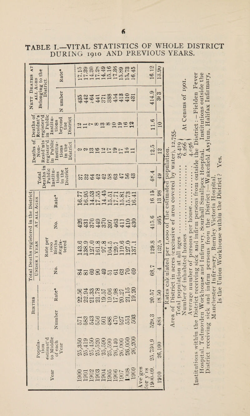 TABLE I.—VITAL STATISTICS OF WHOLE DISTRICT DURING 1910 AND PREVIOUS YEARS. O J! P ** 3s.ai3-3lg.55 q_p4 £.g O - t« i <D3 2 2 £|s.iS-||S| S Sk.2S ~a -S T-I CO CO CO o o: ?o w C)(NCOCDO)!>ai;>«T-i ®5 .a 3 3! a 51! h*. -4_J »H -4-J O < Cj -r ^ ■— g .a H S 3 a *J-'j q Q M # <L> 4-> cd P4 O £ c/3 f L rrj 0 2 ti h h aqj qj cd & ca ^ us W h P< M m o £ # V HI Cj 3 <u 3 i*h a a £ * « S ! U £ 1 h r* 5 o Ih CJ cj >< £-07^07 07 0000^-3502 cococoh^hHioco^ioH' N IO CO IO *3 1—1 ’—I 1—1 CO 1—1 t- 05 *o »0 ^ 101>- ao j>- cocdHUHidGioidco UO 1—i O 05 O (H CO 1—1 O O S^OOt-^t-Cd^rH,—ICO ■r}i'^t|CO'^COcO'r:t*r^'T;i<'^ COOiOcOoOiOc'® OH CO 00 t— 1—I t> hH cO <03 co ~ r—I r~i rH rH COOONr-llNH05C5t'N HtJC0<^C005OOirHC<JC0 Hfl \—1 05 O 05 ,—i 1—i OO O 05 CGoO&O)^ 10 .COT^cOGOc^CDOOi^1®® 10 05 CO » 10 o 05 eg fa Ol H H 05 05 C' f) f) W 1M rJ H r CM : O CO (M rH HCOCOOHcoONHS b- 00 -~H *0 O 30 < - 5)^5 l0lOi0«5‘O^HlDl0‘0 0050o0o009n iO H *0 f I 05 05 ^ O S rd CO H lO *0 io h o ® „ »C Kb Kb to ‘O 40 50 CO to ^ OH(^CO^lOCON®c5 OOO 000002 05 05 05 <05 05 05 05 05 '• 05 CO 05 h I35 05C; r> 3 3 2 05 CO 0 C7 3 < 3d CO H Rate* iHC0C0CM'4l’rHC03Q{>''3H {dddr-^'diHididcd cd 05 50 M » 0 H H W h 0 < 1 bo'C W <1 a h 1—4 rH rH rH rH 1 4 ^ ^ rH T—1 0 .3 co ”d“3 £ -“S M U s 1 lOOj-dc^ -^COHMO1 .c 4* CO CO 4< 41 4^ ^ 414.9 CO CO fc « % 1 cc 10 07 07 OO KS d rH CO id T—H CO 05 o? 00 co t- ic d <M CO 05 07 1C CO t- id 07 00 05 CO o »o 06 TO 00 3 ~ o d 3 <u 3 tS [)3 fe o ^ ;o,3b cu aj •4-3 Jh cd '1»‘ 3g H CJ CO - <u a CO 07 GO <U Of) '<u > Hi CO 05 O O ^2 05 h 05 1-1 o 05 CO 3 Cfl O a H <L> > <u a> (O c5 U7 -V a <u 13 s 10 10 !>• cT d hH O ^ CO ^ O d O 1 +5 cd c:2K O -H •rH +-> _T H m a HJ o o co d 3 0550 h- 50 C7 1050 CN 50 Q to C cu dd OJ Ih ilO Cd H X) ° CU o > §1 1-1 <0 o ^ ai cd'' <U H> cd a o —H Cd -H 0 0 • T-H CO <u cd •; d * CO .Sh-c 1 » ^ • rH £ ^ ac O H CL CU Id S 001 cd^ ^ <u P*5 CO _: <d cd 4J d o nO co <U • T—' ' ' Ol <u CO C4a O cu X % C3 X > Id O ^ h , d- l , r—* • • CO cO d cd ^ o -o; co 3dEQ rH < d 1 A-r -4—* o * TH Ih CO co cd cu CO co d OJ co be P cd O r; t-h -- 5- h> U G S a s <l> d 35 s 5 ►> +j Cj a Q -rH cu H as ^ s: . •■ P CU (jj co .p r^ol co .H !_, p s-g — l 51 d o k; 3 d •- ^ “ b > °CO 0J-H* H be O ^ *- 3  C cd ~£.0 3 $- j_i <u idd O * 35 d B>%c - d a; ^3 c3 2 rH CJ O 3 5- .j cu a, -r- a; 3 ^ ^ —' cn +-> 2 cn b r 3 u (U > C ° 3 CJ JbsJ H ^ CJ 2^3^ 3 ■3 r- O u S'kS (U ^ 32? = •§1 3d O OJ H> Lh CJ •0^0 co 3 hi r; hi cj O o/h •r: co hi dd o ry) d ffi Q. 4-> C/3