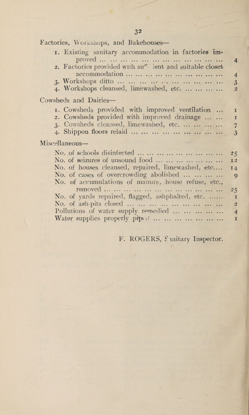 Factories, Workshops, and Bakehouses— 1. Existing sanitary accommodation in factories im¬ proved . 4 2. Factories provided with sur' lent and suitable closet accommodation. 3. Workshops ditto.■. ... Cowsheds and Dairies— 1. Cowsheds provided with improved ventilation ... 1 2. Cowsheds provided with improved drainage . 1 3. Cowsheds cleansed, limewashed, etc. 7 4. Shippon floors relaid. 3 M isceilaneous— No. of schools disinfected. 25 No. of seizures of unsound food. 12 No. of houses cleansed, repaired, limewashed, etc_ 14 No. of cases of overcrowding abolished . 9 No. of accumulations of manure, house refuse, etc., removed. 25 No. of yards repaired, flagged, ashphalted, etc. 1 No. of ash-pits closed . 2 Pollutions of water supply remedied . 4 Water supplies properly piped . 1 F. ROGERS, S unitary Inspector. tv} Oo