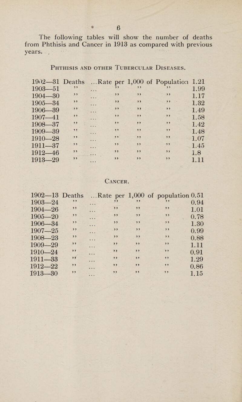 The following tables will show the number of deaths from Phthisis and Cancer in 1913 as compared with previous years. , Phthisis and other Tubercular Diseases. 1902— 31 Deaths ...Rate per 1,000 of Population 1.21 1903— 51 ” ... ” ” ” 1.99 1904— 30 ” ... ” ” ” 1.17 1905— 34 ” ... ” ” ” 1.32 1906— 39 ” ... ” ” ” 1.49 1907— 41 ” ... ” ” ” 1.58 1908— 37 ” ... ” ” ” 1.42 1909— 39 ” ... ” ” ” 1.48 1910— 28 ” ... ” ” ” 1.07 1911— 37 ” ... ” ” ” 1.45 1912— 46 ” ... ” ” ” 1.8 1913— 29 ” ... ” ” ” 1.11 Cancer. 1902— 13 Deaths ...Rate per 1,000 of population 0.51 1903— 24 ” ... ” ” ” 0.94 1904— 26 ” ... ” ” ” 1.01 1905— 20 ” ... ” ” ” . 0.78 1906— 34 ” ... ” ” ” 1.30 1907— 25 ” ... ” ” ” 0.99 1908— 23 ” ... ” ” ” 0.88 1909— 29 ” ... ” ” ” 1.11 1910— 24 ” ... ” ” ” 0.91 1911— 33 ... ” ” 1.29 1912— 22 ” ... ” ” ” 0.86 1913— 30 ” ... ” ” 1.15