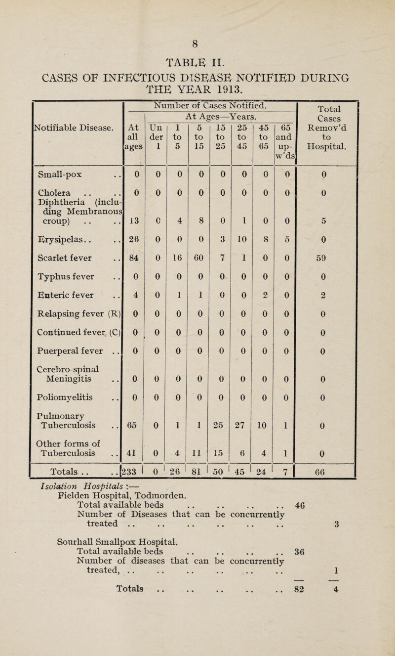CASES OF INFECTIOUS DISEASE NOTIFIED DURING THE YEAR 1913. Number of Cases Notified. Total At Ages—Years. Cases Notifiable Disease. At Un 1 5 15 25 45 65 Remov’d all der to to to to to and to ages 1 5 15 25 45 65 up- w’ds Hospital. Small-pox 0 0 0 0 0 0 0 0 0 Cholera Diphtheria (inclu- 0 0 0 0 0 0 0 0 0 ding Membranous croup) 13 c 4 8 0 1 0 0 5 Erysipelas.. 26 0 0 0 3 10 8 5 0 Scarlet fever 84 0 16 60 7 1 0 0 59 Typhus fever 0 0 0 0 0 0 0 0 0 Enteric fever 4 0 1 1 0 0 2 0 2 Relapsing fever (R) 0 0 0 0 0 0 0 0 0 Continued fever (C) 0 0 0 0 0 0 0 0 0 Puerperal fever .. 0 0 0 0 0 0 0 0 0 Cerebro-spinal Meningitis 0 0 0 0 0 0 0 0 0 PoHomyelitis 0 0 0 0 0 0 0 0 0 Pulmonary Tuberculosis 65 0 1 1 25 27 10 1 0 Other forms of Tuberculosis 41 0 4 11 15 6 4 1 0 Totals .. . .[233 i 0 ' 26 1 81 1 50 i 45 1 24 ' 7 1 66 Isolation Hospitals ;— Fielden Hospital, Todmorden. Total available beds .. .. .. .. 46 Number of Diseases that can be concurrently treated .. .. .. .. .. ., 3 Sourhall Smallpox Hospital. Total available beds .. .. .. .. 36 Number of diseases that can be concurrently treated, .. .. .. .. .. .. 1 Totals « • .. 82 4