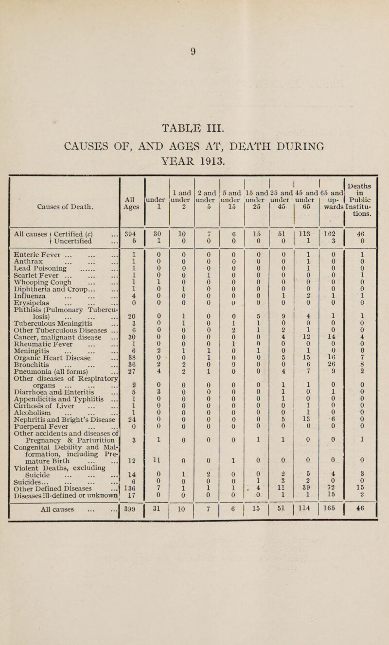 TABLE III. CAUSES OF, AND AGES AT, DEATH DURING YEAR 1913. Causes of Death. All Ages under 1 1 and under 2 2 and under 5 5 and under 15 15 and under 25 25 and under 45 45 and under 65 1 Deaths 65 and] in up- 1 Public wards Institu- 1 tions. All causes i Certified (c) 394 30 10 1 6 15 51 113 162 46 \ Uncertified 5 1 0 0 0 0 0 1 3 0 Enteric Fever ... 1 0 0 0 0 0 0 1 0 1 Anthrax 1 0 0 0 0 0 0 1 0 0 Dead Poisoning . 1 0 0 0 0 0 0 1 0 0 Scarlet Fever ... 1 0 0 1 0 0 0 0 0 1 Whooping Cough 1 1 0 0 0 0 0 0 0 0 Diphtheria and Croup... 1 0 1 0 0 0 0 0 0 0 Influenza 4 0 0 0 0 0 1 2 1 1 Erysipelas 0 0 0 0 0 0 0 0 0 0 Phthisis (Pulmonary Tubercu¬ losis) 20 0 1 0 0 5 9 4 1 1 Tuberculous Meningitis 3 0 1 0 1 1 0 0 0 0 Other Tuberculous Diseases ... 6 0 0 0 2 1 2 1 0 0 Cancer, malignant disease 30 0 0 0 0 0 4 12 14 4 Rheumatic Fever 1 0 0 0 1 0 0 0 0 6 Meningitis 6 2 1 1 0 1 0 1 0 0 Organic Heart Disease 38 0 0 1 0 0 5 15 16 7 Bronchitis 36 2 2 0 0 0 0 6 26 8 Pneumonia (all forms) 27 4 2 1 0 0 4 7 9 2 Other diseases of Respiratory organs 2 0 0 0 0 0 1 1 0 0 Diarrhoea and Enteritis 5 3 0 0 0 0 1 0 1 0 Appendicitis and Typhlitis ... 1 0 0 0 0 0 1 0 0 0 Cirrhosis of River 1 0 0 0 0 0 0 1 0 0 Alcoholism 1 0 0 0 0 0 0 1 0 0 Nephritis and Bright’s Disease 24 0 0 0 0 0 5 13 6 0 Puerperal Fever 0 0 0 0 0 0 0 0 0 0 Other accidents and diseases of Pregnancy & Parturition 3 1 0 0 0 1 1 0 0 1 Congenital Debility and Mal¬ formation, including Pre¬ mature Birth 12 11 0 0 1 0 0 0 0 0 Violent Deaths, excluding Suicide 14 0 1 2 0 0 2 5 4 3 Suicides... ... ... .... 6 0 0 0 0 1 3 2 0 0 Other Defined Diseases 136 7 1 1 1 , 4 11 39 72 15 Diseases ill-defined or unknown 17 0 0 0 0 0 1 1 15 2 All causes . 399 31 10 7 6 15 51 114 165 46