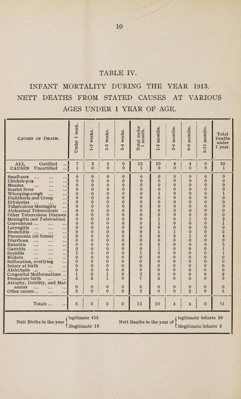 TABLE IV. INFANT MORTALITY DURING THE YEAR 1913. NETT DEATHS FROM STATED CAUSES AT VARIOUS AGES UNDER I YEAR OF AGE. Causes of Death. Under 1 week. 1-2 weeks. | 1 2-3 weeks. 3-4 weeks. Total under 1 month. 1-3 months. 3-6 months. 1 6-9 months. r5i 5 Pi o a iM rM 1 a Total Deaths under 1 year. Alyly Certified 7 3 2 0 12 10 4 4 0 30 CAUSES Uncertified ... 1 0 0 0 1 0 0 0 0 1 Small-pox 0 0 0 0 0 0 0 0 0 0 Chicken-pox 0 0 0 0 0 0 0 0 0 0 Measles 0 0 0 0 0 0 0 0 0 0 Scarlet fever 0 0 0 0 0 0 0 0 0 0 Whooping-cough 0 0 0 0 0 1 0 0 0 1 Diphtheria and Croup 0 0 0 0 0 0 0 0 0 0 Erysipelas ... 0 0 0 0 0 0 0 0 0 0 Tuberculous Meningitis 0 0 0 0 0 0 0 0 0 0 Abdominal TuberciSosis ... 0 0 0 0 0 0 0 0 0 0 Other Tuberculous Diseases 0 0 0 0 0 0 0 0 0 0 Meningitis [not Tuberculous) 0 0 0 0 0 1 0 1 0 2 Convulsions ... 0 0 0 0 0 1 0 0 0 1 Earyngitis ... 0 0 0 0 0 0 0 0 0 0 Bronchitis ... 0 0 0 0 0 1 1 0 0 2 Pneumonia (all forms) 0 0 0 0 0 0 3 1 0 4 Diarrhoea 0 0 0 0 0 0 0 0 0 0 Enteritis 0 0 0 0 0 3 0 0 0 3 Gastritis 0 0 0 0 0 1 0 0 0 1 Syphilis 1 0 0 0 1 0 0 0 0 1 Rickets 0 0 0 0 0 0 0 0 0 0 Suffocation, overlying 0 0 0 0 0 0 0 0 0 0 Injury at birth 0 0 0 0 0 0 0 0 0 0 Atelectasis ... 0 0 0 0 0 0 0 0 0 0 Congenital Malformations ... 1 0 1 0 2 0 0 0 0 2 Premature birth 3 3 1 0 7 2 0 0 0 9 Atrophy, Debility, and Mar¬ asmus 0 0 0 0 0 0 0 0 0 0 Other causes... 3 0 0 0 3 0 0 2 0 5 Totals ... 8 3 2 0 13 10 4 0 31 ^ legitimate 412 i legitimate infants 29 Nett Births in the year < Nett Deaths in the year of | (illegitimate 15 (illegitimate infants 2