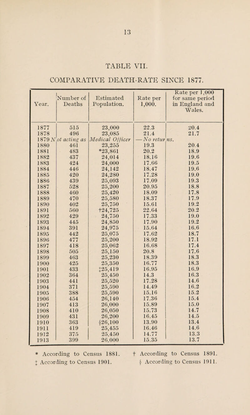 TABLE VII. COMPARATIVE DEATH-RATE SINCE 1877. Year. Number of Deaths Estimated Population. Rate per 1,000. Rate per J ,000 for same period in England and Wales. 1877 515 23,000 22.3 20.4 1878 496 23,085 21.4 21.7 1879 A ot actins, as Medical Officer — No retur ns. 1880 461 23,255 19.3 20.4 1881 483 *23,861 20.2 18.9 1882 437 24,014 18.16 19.6 1883 424 24,000 17.66 19.5 1884 446 24,142 18.47 19.6 1885 420 24,280 17.28 19.0 1886 439 25,093 17.09 19.3 1887 528 25,200 20.95 18.8 1888 460 25,420 18.09 17.8 1889 470 25,580 18.37 17.9 1890 402 25,750 15.61 19.2 1891 560 t24,725 22.64 20.2 1892 429 24,750 17.33 19.0 1893 445 24,850 17.90 19.2 1894 391 24,975 15.64 16.6 1895 442 25,075 17.62 18.7 1896 477 25,200 18.92 17.1 1897 418 25,062 16.68 17.4 1898 505 25,150 20.8 17.6 1899 463 25,230 18.39 18.3 1900 425 25,350 16.77 18.3 1901 433 +25,419 16.95 16.9 1902 364 25,450 14.3 16.3 1903 441 25,520 17.28 14.6 1904 371 25,590 14.49 16.2 1905 388 25,590 15.16 15.2 1906 454 26,140 17.36 15.4 1907 413 26,000 15.89 15.0 1908 410 26,050 15.73 14.7 1909 431 26,200 16.45 14.5 1910 363 §26,100 13.90 13.4 1911 419 25,455 16.46 14.6 1912 375 25,450 14.77 13.3 1913 399 26,000 15.35 13.7 * According to Census 1881. t According to Census 1891.