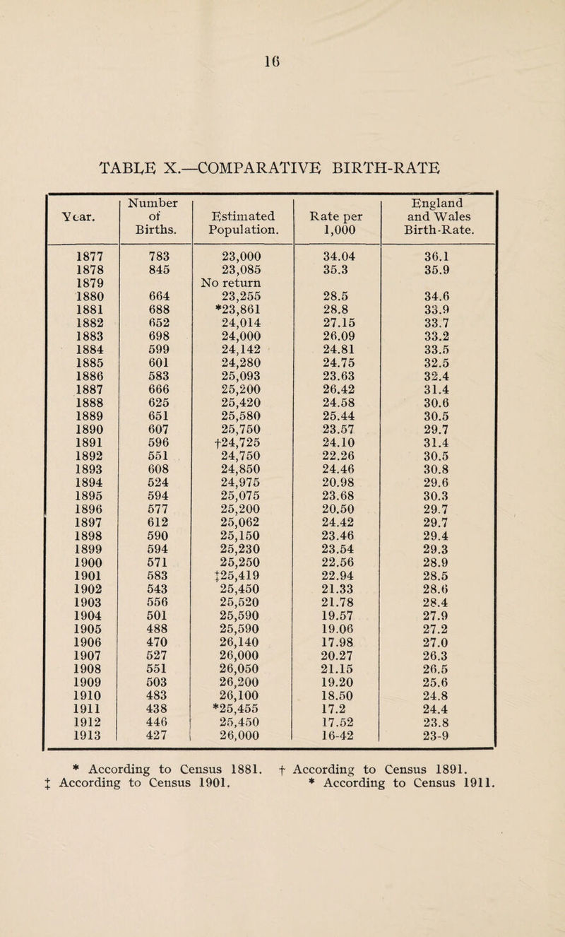 TABLE X.—COMPARATIVE BIRTH-RATE Y car. Number of Births. Estimated Population, Rate per 1,000 England and Wales Birth-Rate. 1877 783 23,000 34.04 36.1 1878 845 23,085 35.3 35.9 1879 No return 1880 664 23,255 28.5 34.6 1881 688 *23,861 28.8 33.9 1882 652 24,014 27.15 33.7 1883 698 24,000 26.09 33.2 1884 599 24,142 24.81 33.5 1885 601 24,280 24.75 32.5 1886 583 25,093 23.63 32.4 1887 666 25,200 26.42 31.4 1888 625 25,420 24.58 30.6 1889 651 25,580 25.44 30.5 1890 607 25,750 23.57 29.7 1891 596 t24,725 24.10 31.4 1892 551 24,750 22.26 30.5 1893 608 24,850 24.46 30.8 1894 524 24,975 20.98 29.6 1895 594 25,075 23.68 30.3 1896 577 25,200 20.50 29.7 1897 612 25,062 24.42 29.7 1898 590 25,150 23.46 29.4 1899 594 25,230 23.54 29.3 1900 571 25,250 22.56 28.9 1901 583 t25,419 22.94 28.5 1902 543 25,450 21.33 28.6 1903 556 25,520 21.78 28.4 1904 501 25,590 19.57 27.9 1905 488 25,590 19.06 27.2 1906 470 26,140 17.98 27.0 1907 527 26,000 20.27 26.3 1908 551 26,050 21.15 26.5 1909 503 26,200 19.20 25.6 1910 483 26,100 18.50 24.8 1911 438 *25,455 17.2 24.4 1912 446 25,450 17.52 23.8 1913 427 26,000 16-42 23-9 * According to Census 1881. X According to Census 1901. t According to Census 1891. * According to Census 1911.