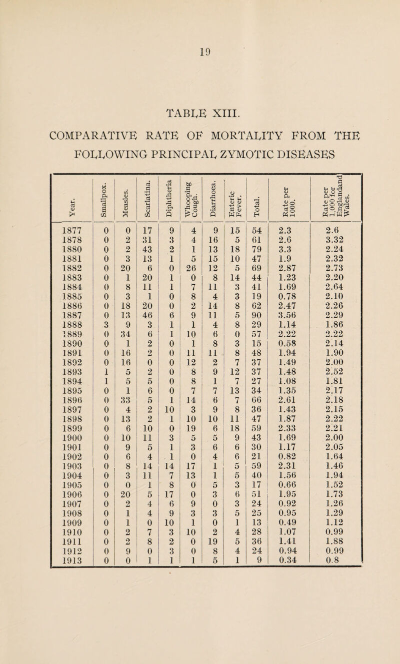 TABLE XIII. COMPARATIVE RATE OF MORTALITY FROM THE FOLLOWING PRINCIPAL ZYMOTIC DISEASES Year. Smallpox. Measles. Scarlatina. Diphtheria Whooping Cough. Diarrhoea. Enteric Fever. Total. Rate per 1000. Rate per 1,000 for Englandand Wales. 1877 0 0 17 9 4 9 15 54 2.3 2.6 1878 0 2 31 3 4 16 5 61 2.6 3.32 1880 0 2 43 2 1 13 18 79 3.3 2.24 1881 0 3 13 1 5 15 10 47 1.9 2.32 1882 0 20 6 0 26 12 5 69 2.87 2.73 1883 0 1 20 1 0 8 14 44 1.23 2.20 1884 0 8 11 1 7 11 3 41 1.69 2.64 1885 0 3 1 0 8 4 3 19 0.78 2.10 1886 0 18 20 0 2 14 8 62 2.47 2.26 1887 0 13 46 6 9 11 5 90 3.56 2.29 1888 3 9 3 1 1 4 8 29 1.14 1.86 1889 0 34 6 1 10 6 0 57 2.22 2.22 1890 0 1 2 0 1 8 3 15 0.58 2.14 1891 0 16 2 0 11 11 8 48 1.94 1.90 1892 0 16 0 0 12 2 7 37 1.49 2.00 1893 1 5 2 0 8 9 12 37 1.48 2.52 1894 1 5 5 0 8 1 7 27 1.08 1.81 1895 0 1 6 0 7 7 13 34 1.35 2.17 1896 0 33 5 1 14 6 7 66 2.61 2.18 1897 0 4 2 10 3 9 8 36 1.43 2.15 1898 0 13 2 1 10 10 11 47 1.87 2.22 1899 0 6 10 0 19 6 18 59 2.33 2.21 1900 0 10 11 3 5 5 9 43 1.69 2.00 1901 0 9 5 1 3 6 6 30 1.17 2.05 1902 0 6 4 1 0 4 6 21 0.82 1.64 1903 0 8 14 14 17 1 5 59 2.31 1.46 1904 0 3 11 7 13 1 5 40 1.56 1.94 1905 0 0 1 8 0 5 3 17 0.66 1.52 1906 0 20 5 17 0 3 6 51 1.95 1.73 1907 0 2 4 6 9 0 3 24 0.92 1.26 1908 0 1 4 9 3 3 5 25 0.95 1.29 1909 0 1 0 10 1 0 1 13 0.49 1.12 1910 0 2 7 3 10 2 4 28 1.07 0.99 1911 0 Q 8 2 0 19 5 36 1.41 1.88 1912 0 9 0 3 0 8 4 24 0.94 0.99 1913 0 0 1 1 1 5 1 9 0.34 0.8