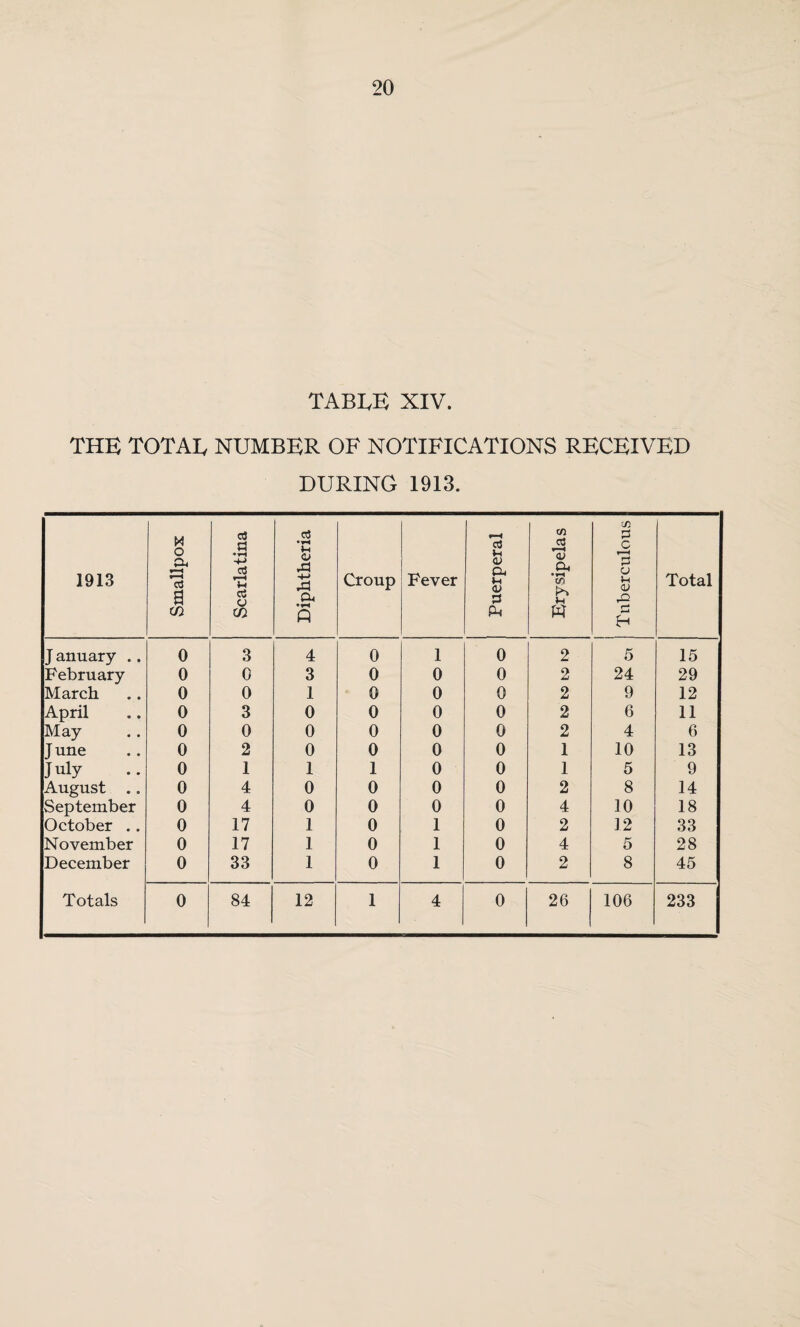 table XIV. THE TOTAL NUMBER OF NOTIFICATIONS RECEIVED DURING 1913. 1913 Smallpox Scarlatina Diphtheria Croup Fever j Puerperal Erysipelas •Si C rs o u dj d Total J anuary .. 0 3 4 0 1 0 2 5 15 February 0 0 3 0 0 0 2 24 29 March 0 0 1 0 0 0 2 9 12 April 0 3 0 0 0 0 2 6 11 May 0 0 0 0 0 0 2 4 6 J une 0 2 0 0 0 0 1 10 13 July 0 1 1 1 0 0 1 5 9 August .. 0 4 0 0 0 0 2 8 14 September 0 4 0 0 0 0 4 10 18 October .. 0 17 1 0 1 0 2 12 33 November 0 17 1 0 1 0 4 5 28 December 0 33 1 0 1 0 2 8 45 Totals 0 84 12 1 4 0 26 106 233