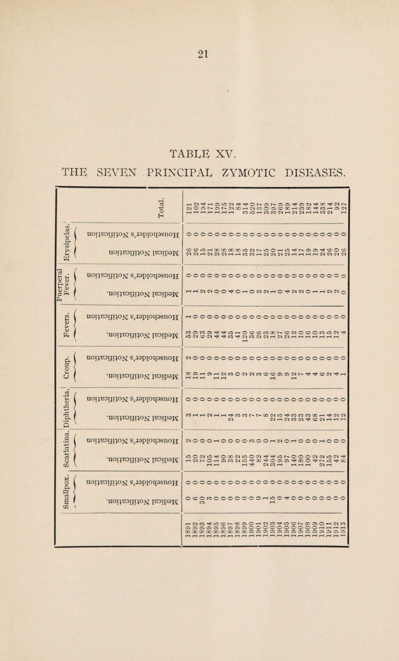 TABLE XV. THE SEVEN PRINCIPAL ZYMOTIC DISEASES. Total. ,—|(MT)<F^05lCl(M'^T)<Ot^(35t^a3Cft-^0(M-^cr>Tj()Mr^ (MOOt^05t^<MOOrH(MeOOOCDOOrHCOCO'^iMl'—ia3(M 1—li—li—Ir-'i—Ir-lrH COlOi—ICOtO(M!-l(M(Mr-(i—ieO(N t—1 m / *5 ( noT^BOTjT^O]^ s.japloqasnoH 3 ; *a5 1 b ( uoi;bdijt;oj^ IBOipoH (4 \ ooooooooooooooooooooooo tOOldi—ICOCOOOCO»0(?^t^lCOi—llO-^t^OiClrftOOO <M(Mi-ll»IM(Mi-li-ICOeOi—l(M(M<MCqrHrHr-lrH<NO<l<MCq 2 4 ( uoi;boijt;ojsi s.japioiiasnoH 3 « f •UOi;BDIjqO^ ^BDip3I\[ fL| V OOOOOOOOOOOOOOOOOOOOOOO iHr-l(M(MOOTtlOrHO<MC^r-IOTt<(MiMOi-lrHlMiM(0 12 1 uoir^BDijT^oj^ s,J3pioii3snoH <U I > \ lU i ^ f I^IpaH \ tHOOOOOOOOOOOOOOOOOOOOOO IOOOCf500t--O<MOOOC0if5(M-<# tH j£^ 1 uop-BDiji;oi4: s.jopioqasnoH 3 / o \ U ( nopBDijpoj^ I^DipaH ooooooooooooooooooooooo 0005T-(05r-40MO(OOC0000505(OI>'^-^tOOTjHTH 1 r-t r—1 I—( rH i—1 rH .2 / ^ 1 uot;BoijT:jojs[ s,J3pioii3snoH - a f •noi:jBOijno]^ IBOipa^ Q '' OOOOOOOOOOOOOOOOOOOOOOO COrHr-imrHr-lTj<COCOt^t^GO(MlO-^COeOCOOOr-lTt'IM<M (N CNT-l(MCO(M-^'X)<?^i-(rHi—1 rt / .5 1 UOI^BDIJPOJSI S,J3piOlI3SnOH d / (MOOOiHOOOOfO-OOrHfMOiHOOOrHOOO ^ m 3 f •nOUBOIJT^OJsI lBDip3I\[ Cfi \ iCOC^^»OTt<OCOC<JCOOG<1^T*<ir5t^OOO(M<MiO<M^ rHC^l'--OrHa5CQC^iCT}H00T}HOaia5’^00OTtir^itt>'*^00 T—IrH rH'^ (#^COrH rHr—IrH o ( uoi;bdijhoj^ s.JopioqasnoH ooooooooooooooooooooooo d j S t ‘UOUBDIJI^Oi^ lBDtp3I\[ 05 ' O^OOcOOOOOOOOrHiCO'^OOOOOOOO CO rH r-io^cOTfio^r^oooOi-^c^coTt^irstDr^ooaiOrHO^co OCSCiOiCiOaiCiCiOOOOOOOOOOrHrHi-Hf-H OOOOQOGOGOOOQOQOQOOOSasOiOiaiCsaiOsaiOiOCwCS rH!-HrHrHrHr-Hi—4rHr^rHr^ r-t rH rH i-H r-H rH rH rH rH rH ^