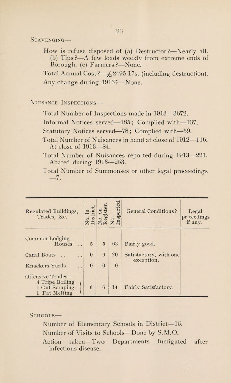 Scavenging— How is refuse disposed of (a) Destructor?—Nearly all. (b) Tips?—A few loads weekly from extreme ends of Borough, (c) Farmers?—None. Total Annual Cost?—;^'2495 17s. (including destruction). Any change during 1913?—None. Nuisance Inspections— Total Number of Inspections made in 1913—3672. Informal Notices served—185; Complied with—137^ Statutory Notices served—78; Complied with—59. Total Number of Nuisances in hand at close of 1912—116, At close of 1913—84. Total Number of Nuisances reported during 1913—221. Abated during 1913—253. Total Number of Summonses or other legal proceedings —7, Regulated Buildings, Trades, &c. No. in Di.strict. No. on Register. 1 No. 1 Inspected. General Conditions ? Legal pr’ceedings if any. Common Lodging Houses .. 5 5 6.3 Fairly good. Canal Boats . . 0 0 20 Satisfactory, with one exceotion. Knackers Yards 0 0 0 Offensive Trades— 4 Tripe Boiling i 1 Gut Scraping ; 6 6 14 Fairly Satisfactory. 1 Fat Melting ' Schools— Number of Elementary Schools in District—15. Number of Visits to Schools—Done by S.M.O. Action taken—Two Departments fumigated after infectious disease.
