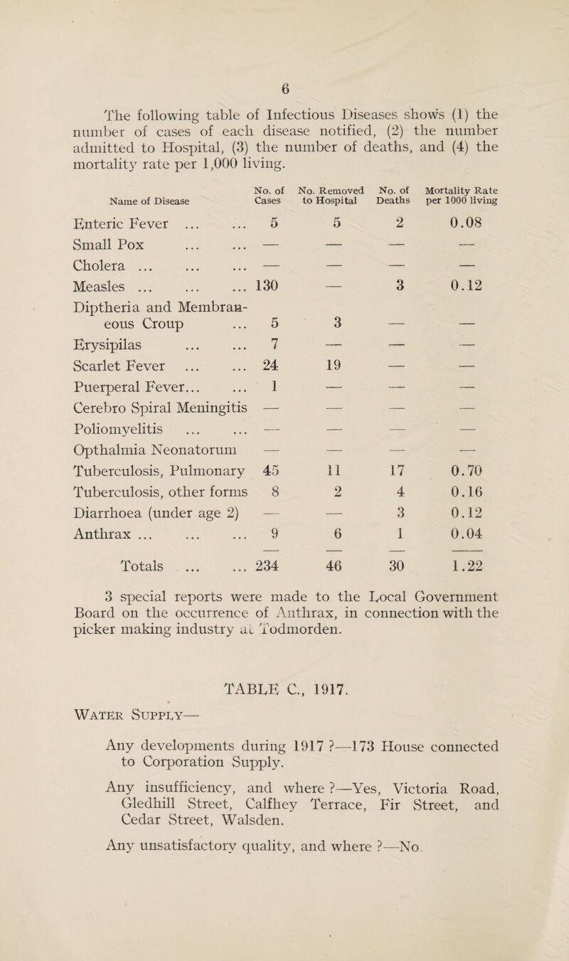 The following table of Infectious Diseases shows (1) the number of cases of each disease notified, (2) the number admitted to Hospital, (3) the number of deaths, and (4) the mortalit}^ rate per 1,000 living. Name of Disease No. of Cases No. Removed to Hospital No. of Deaths Mortality Rate per 1000 living Enteric Fever ... 5 5 2 0.08 Small Pox — — — — Cholera ... — — — — Measles ... 130 — 3 0.12 Diptheria and Membran¬ eous Croup 5 3 — — Erysipilas 7 — — — Scarlet Fever ... 24 19 — — Puerperal Fever... 1 — — — Cerebro Spiral Meningitis — — — —■ Poliomyelitis — — — — Opthalmia Neonatorum — — — ■—- Tuberculosis, Pulmonary 45 11 17 0.70 Tuberculosis, other forms 8 2 4 0.16 Diarrhoea (under age 2) — — 3 0.12 Anthrax ... 9 6 1 0.04 Totals ... 234 46 30 1.22 3 special reports were made to the Docal Government Board on the occurrence of Anthrax, in connection with the picker making industry ac Todmorden. TABTK C., 1917. « Water Suppey— Any developments during 1917 ?—173 House connected to Corporation Supply. Any insufficiency, and where ?—Yes, Victoria Road, Gledhill Street, Calfhey Terrace, Fir Street, and Cedar Street, Walsden. Any unsatisfactory quality, and where ?—No.