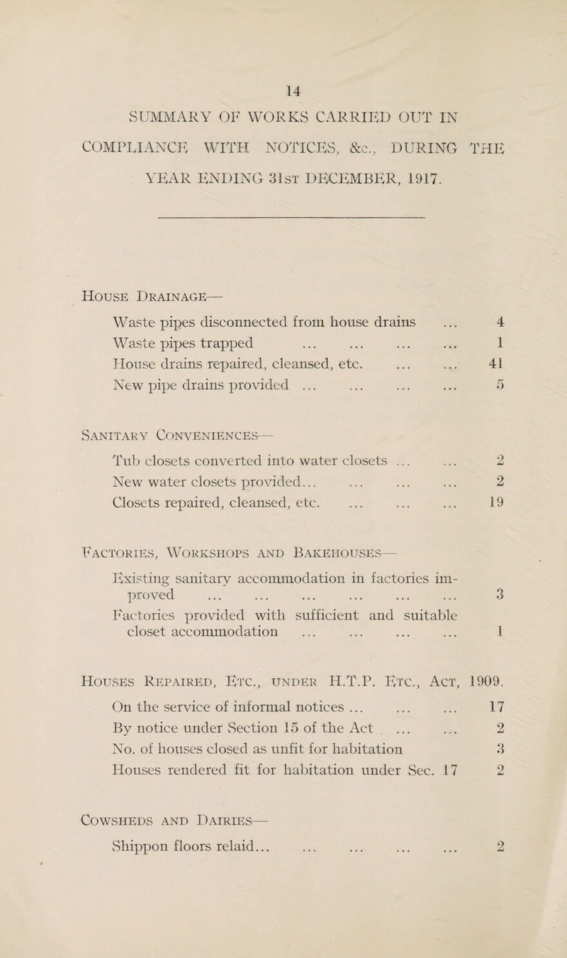 vSUMMARY OF WORKS CARRIED OUT IN COMPEIANCB WITH NOTICES, &c., DURING THE YEAR ENDING 3Ist DECEMBER, 1917. House Drainage— Waste pipes disconnected from house drains ... 4 Waste pipes trapped ... ... ... ... 1 House drains repaired, cleansed, etc. ... ... 41 New pipe drains provided ... ... ... ... 5 Sanitary Conveniences— Tub closets converted into water closets ... ... 2 New water closets provided... ... ... ... 2 Closets repaired, cleansed, etc. ... ... ... 19 Factories, Workshops and Baicehouses— Existing sanitary accommodation in factories im¬ proved ... ... ... ... ... ... 3 Factories provided with sufficient and suitable closet accommodation ... ... ... ... 1 Houses Repaired, Etc., under H.T.P. Etc., Act, 1909. On the service of informal notices ... ... ... 17 By notice under vSection 15 of the Act ... ... 2 No. of houses closed as unfit for habitation 3 Houses rendered fit for habitation under Sec. 17 2 Cowsheds and Dairies— Shippon floors relaid... 2