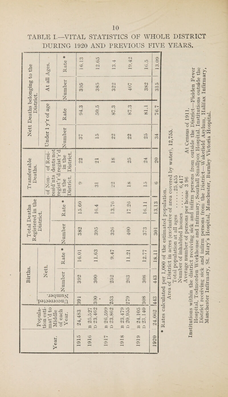 TABIvB I.—VITAL STATISTICS OF WHOLE DISTRICT DURING 1920 AND PREVIOUS FIVE YEARS.