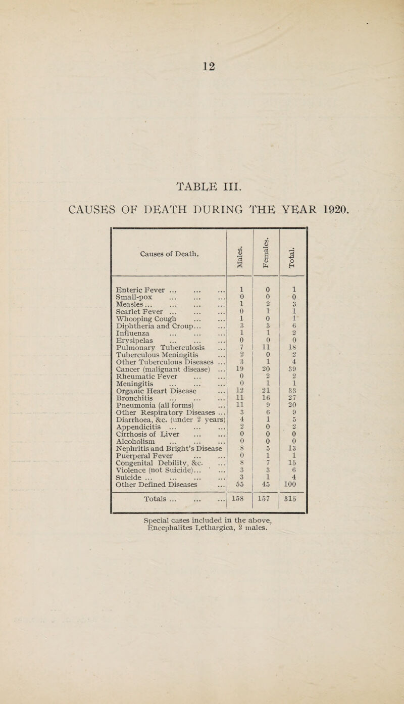 TABLE III. CAUSES OF DEATH DURING THE YEAR 1920. Causes of Death. Males. Females. Total. Enteric Fever ... 1 0 1 Small-pox 0 0 0 Measles... 1 2 3 Scarlet Fever ... 0 1 1 Whooping Cough 1 0 1 Diphtheria and Croup... 3 3 6 Influenza 1 1 2 Erysipelas 0 0 0 Pulmonary Tuberculosis 7 11 18 Tuberculous Meningitis 2 0 2 Other Tuberculous Diseases ... 3 1 4 Cancer (malignant disease) ... 19 20 39 Rheumatic Fever 0 2 2 Meningitis 0 1 1 Organic Heart Disease 12 21 33 Bronchitis 11 16 27 Pneumonia (all forms) 11 9 20 Other Respiratory Diseases ... 3 6 9 Diarrhoea, &c. (under 2 years) 4 1 5 Appendicitis ... 2 0 2 Cirrhosis of River 0 0 0 Alcoholism 0 0 0 Nephritis and Bright’s Disease 8 5 13 Puerperal Fever 0 1 1 Congenital Debility, &c. 8 7 15 Violence (not Suicide)... ' ... 3 3 6 Suicide ... 3 1 4 Other Defined Diseases 55 45 100 Totals. 158 157 315 Special cases included in the above, Kncephalites hethargica, 2 males.