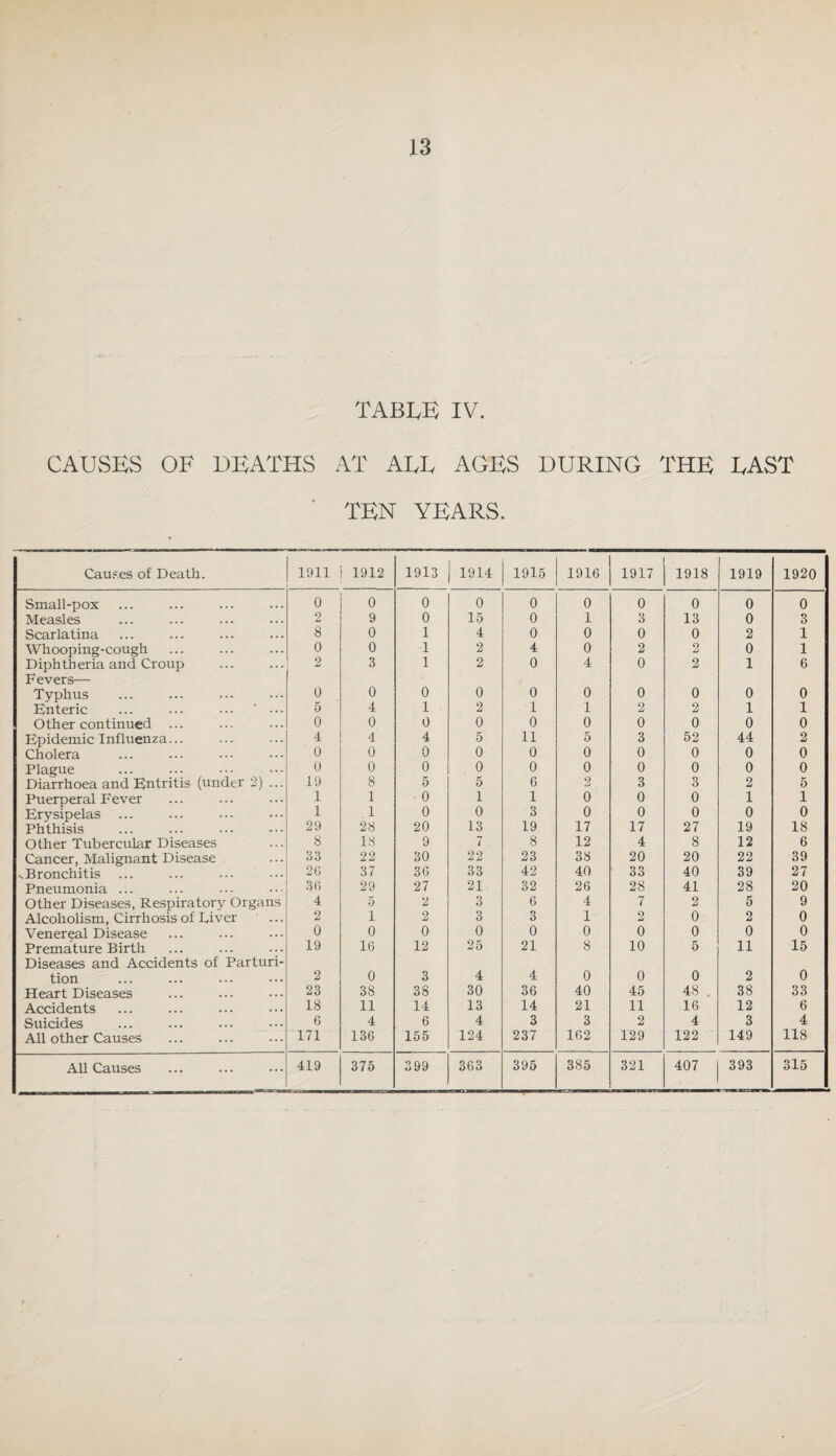 TABLE IV. CAUSES OF DEATHS AT ALL AGES DURING THE LAST TEN YEARS. Cau5.es of Death. 1911 1912 1913 1914 1915 1916 1917 1918 1919 1920 Small-pox 0 0 0 0 0 0 0 0 0 0 Measles 2 9 0 15 0 1 3 13 0 3 Scarlatina 8 0 1 4 0 0 0 0 2 1 Whooping-cough 0 0 1 2 4 0 2 2 0 1 Diphth eria and Croup F evers— 2 3 1 2 0 4 0 2 1 6 Typhus 0 0 0 0 0 0 0 0 0 0 Enteric ... ... ••• ‘ 5 4 1 2 1 1 2 2 1 1 Other continued ... 0 0 0 0 0 0 0 0 0 0 Epidemic Influenza... 4 4 4 5 11 5 3 52 44 2 Cholera 0 0 0 0 0 0 0 0 0 0 Plague 0 0 0 0 0 0 0 0 0 0 Diarrhoea and Entritis (under 2) ... 19 8 5 5 6 2 3 3 2 5 Puerperal Fever 1 1 0 1 1 0 0 0 1 1 Erysipelas ... 1 1 0 0 3 0 0 0 0 0 Phthisis 29 28 20 13 19 17 17 27 19 18 Other Tubercular Diseases 8 18 9 7 8 12 4 8 12 6 Cancer, Malignant Disease 33 22 30 22 23 38 20 20 22 39 V Bronchitis ... 2(1 37 36 33 42 40 33 40 39 27 Pneumonia ... 3(1 29 27 21 32 26 28 41 28 20 Other Diseases, Respiratory Organs 4 5 2 3 6 4 7 2 5 9 Alcoholism, Cirrhosis of Diver 2 1 2 3 3 1 2 0 2 0 Venereal Disease 0 0 0 0 0 0 0 0 0 0 Premature Birth ... ... ... Diseases and Accidents of Parturi- 19 16 12 25 21 8 10 5 11 15 tion 2 0 3 4 4 0 0 0 2 0 Heart Diseases 23 38 38 30 36 40 45 48 , 38 33 Accidents 18 11 14 13 14 21 11 16 12 6 Suicides 6 4 6 4 3 3 2 4 3 4 All other Causes 171 136 155 124 237 162 129 122 149 118 All Causes 419 375 399 363 395 385 321 407 393 315