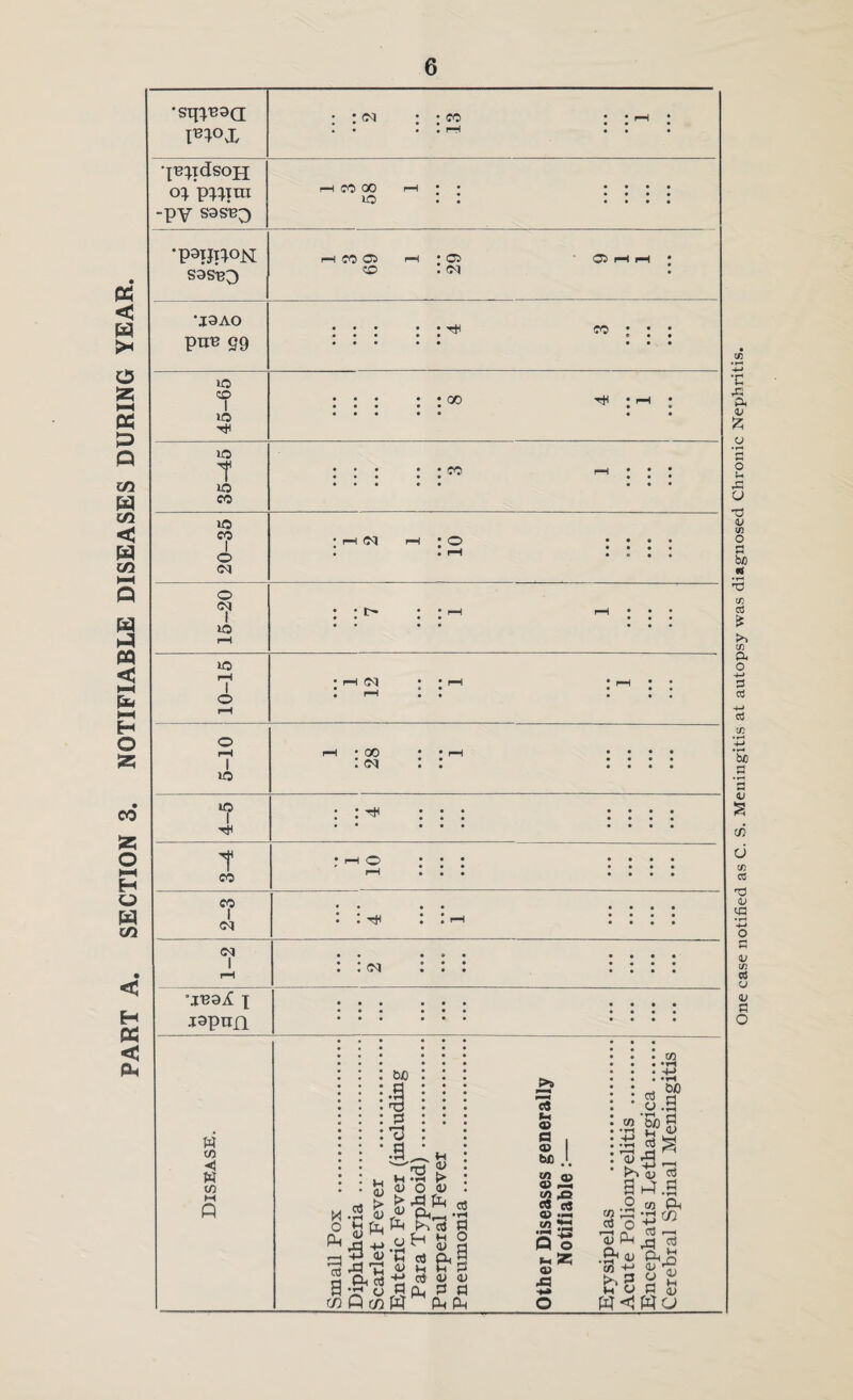 PART A. SECTION 3. NOTIFIABLE DISEASES DURING YEAR. : : (M : : CO : : '-i : • • • • • • • <1 .-§ to TS ’p^ o oaw rH CO 00 I-H ; ; III'. • • • • • • •p9TjT;OJs[ pH CO ^ ! 05 G5 »H • S9SB0 o : (N : •J9AO • • • • • Tt< CO : • • puB S9 • •••• •• • lO T • • • • *00 Tt^ • 1—1 • lO • • « • • • • Tin »o T • • • • • CO F—1 • • ! lO • •••• CO »p CO •i-HC<Ir—I'O .... 1 o • • pH a « • • (N o Ct, ; ; i> ; ; '“1 I I ; O a pH »o pH • i-H (M • • 1—1 • 1—1 • . 1 O a a a a a • pH o 1 • a a a a a a a VaM a a a a a a lO *? • • a a a a a a a a* aaa aaaa t a ^ aaa aaaa CO ^H aaa aaaa CO *a aa aaaa 1 (M • • aaaa • a a a aaaa (M 1 • a aaa aaaa a a Ca'I aaa aaaa ”JB9if X • aa aaa aaaa J9pTin ••a a*a aaaa w to < W to M Q M O Ph :=i a (/] H (L) (U Ph OiO .a ’xi y y 0) Ph 5 ft c(5 Q C« H y +j a P^ > o y rd Ph S'a' & y f3 cd ft 13 « 0 a> W3 .. to O} a> X OT ,0 S e« 0> VPN 1/5 JSJ P o y A to 4-> CO ct5 y qj aft .2 « to rrt Ct3 rt ■|l 03 PI y ft ft y u y ft _ m Cd ft S y One ca,se notified as C. S. Meningitis at autop.sy was diagnosed Chronic Nephritis.