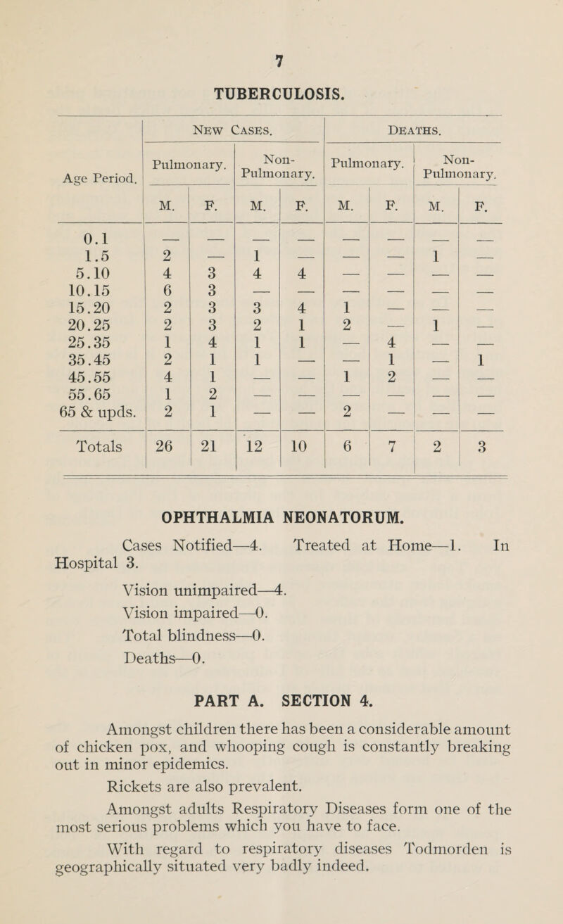 TUBERCULOSIS. j Age Period. i 1 New Cases. DEATHS. Pulmonary, Non- Pulmonary. Pulmonary. Non- Pulmonary. M. F. M. F. M. F. M. F. 0.1 — — _ _ — — — — 1.5 2 — 1 — — — 1 — 5.10 4 3 4 4 — — — — 10.15 6 3 — — — — — — 15.20 2 3 3 4 1 — — — 20.25 2 3 2 1 2 — 1 — 25.35 1 4 1 1 — 4 — — 35.45 2 1 1 — — 1 — 1 45.55 4 1 — — 1 2 — — 55.65 1 2 — — — — — — 65 & upds. 2 1 — — 2 — — Totals 26 21 12 10 6 7 2 3 OPHTHALMIA NEONATORUM. Cases Notified—4. Treated at Home—1. In Hospital 3. Vision unimpaired—4. Vision impaired—0. Total blindness—0. Deaths—0. PART A. SECTION 4. Amongst children there has been a considerable amount of chicken pox, and whooping cough is constantly breaking out in minor epidemics. Rickets are also prevalent. Amongst adults Respiratory Diseases form one of the most serious problems which you have to face. With regard to respiratory diseases Todmorden is geographically situated very badly indeed.