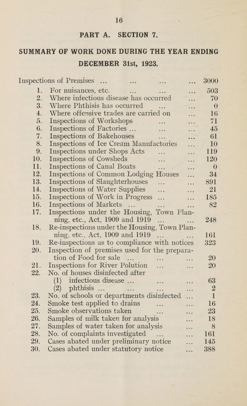PART A, SECTION 7. SUMMARY OF WORK DONE DURING THE YEAR ENDING DECEMBER 31st, 1923. Inspections of Premises ... ... ... ... 3000 1. For nuisances, etc. ... ... ... 503 2. Where infectious disease has occurred ... 70 3. Where Phthisis has occurred ... ... 0 4. Where offensive trades are carried on ... 16 5. Inspections of Workshops ... ... 71 6. Inspections of Factories ... ... ... 45 7. Inspections of Bakehouses ... ... 61 8. Inspections of Ice Cream Manufactories ... 10 9. Inspections under Shops Acts ... ... 119 10. Inspections of Cowsheds ... ... 120 11. Inspections of Canal Boats ... ... 0 12. Inspections of Common Lodging Houses ... 34 13. Inspections of Slaughterhouses ... ... 891 14. Inspections of Water SuppHes ... ... 21 15. Inspections of Work in Progress ... ... 185 16. Inspections of Markets ... ... ... 82 17. Inspections under the Housing, Town Plan¬ ning, etc., Act, 1909 and 1919 ... ... 248 18. Re-inspections under the Housing, Town Plan¬ ning, etc.. Act, 1909 and 1919 ... ... 161 19. Re-inspections as to compliance with notices 323 20. Inspection of premises used for the prepara¬ tion of Food for sale ... ... ... 20 21. Inspections for River Polution ... ... 20 22. No. of houses disinfected after (1) infectious disease ... ... ... 63 (2) phthisis ... ... ... ... 2 23. No. of schools or departments disinfected ... 1 24. Smoke test applied to drains ... ... 16 25. Smoke observations taken ... ... 23 26. Samples of milk taken for analysis ... 18 27. Samples of water taken for analysis ... 8 28. No. of complaints investigated ... ... 161 29. Cases abated under preliminary notice ... 145 30. Cases abated under statutory notice ... 388