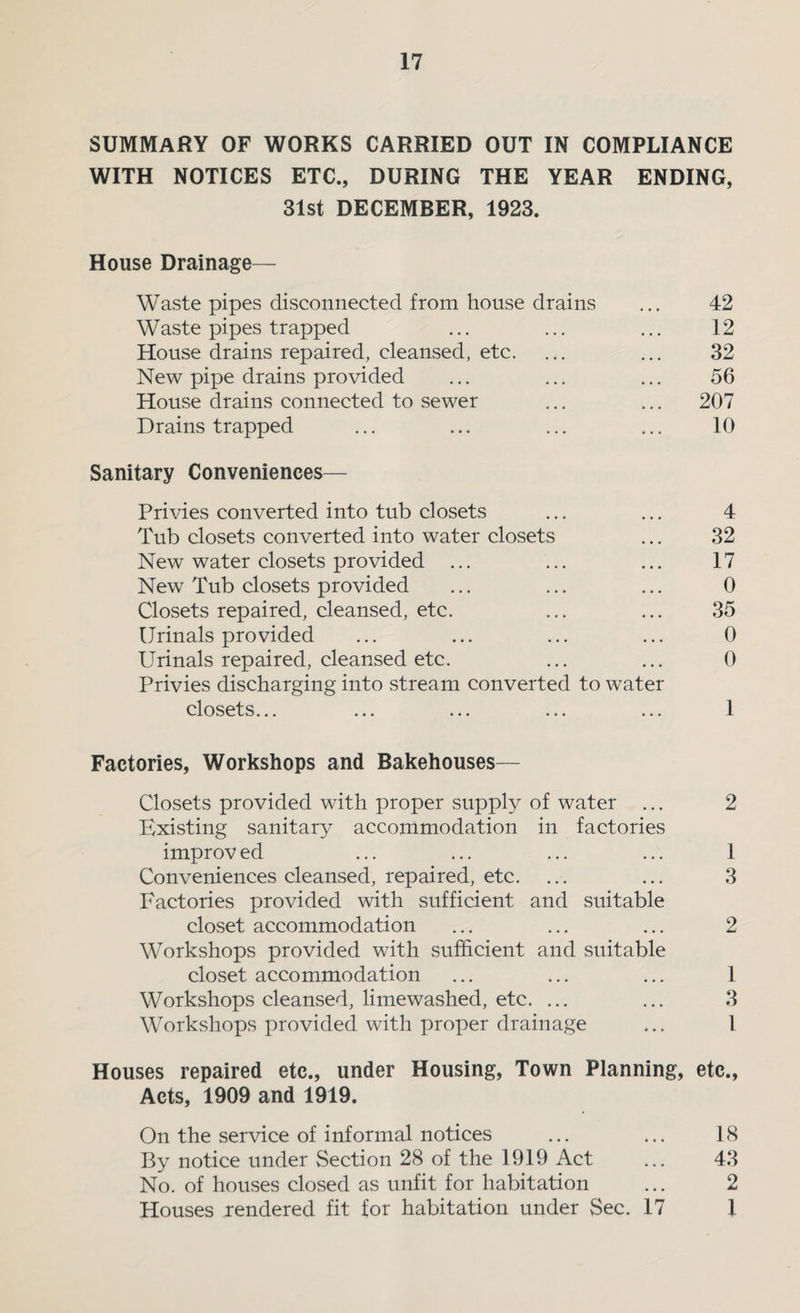 SUMMARY OF WORKS CARRIED OUT IN COMPLIANCE WITH NOTICES ETC., DURING THE YEAR ENDING, 31st DECEMBER, 1923. House Drainage— Waste pipes disconnected from house drains ... 42 Waste pipes trapped ... ... ... 12 House drains repaired, cleansed, etc. ... ... 32 New pipe drains provided ... ... ... 56 House drains connected to sewer ... ... 207 Drains trapped ... ... ... ... 10 Sanitary Conveniences— Primes converted into tub closets ... ... 4 Tub closets converted into water closets ... 32 New water closets provided ... ... ... 17 New Tub closets provided ... ... ... 0 Closets repaired, cleansed, etc. ... ... 35 Urinals provided ... ... ... ... 0 Urinals repaired, cleansed etc. ... ... 0 Privies discharging into stream converted to water closets... ... ... ... ... 1 Factories, Workshops and Bakehouses— Closets provided with proper supply of water ... 2 Existing sanitary accommodation in factories improved ... ... ... ... 1 Conveniences cleansed, repaired, etc. ... ... 3 Factories provided with sufficient and suitable closet accommodation ... ... ... 2 Workshops provided with sufficient and suitable closet accommodation ... ... ... 1 Workshops cleansed, limewashed, etc. ... ... 3 Workshops provided with proper drainage ... 1 Houses repaired etc., under Housing, Town Planning, etc.. Acts, 1909 and 1919. On the service of informal notices ... ... 18 By notice under Section 28 of the 1919 Act ... 43 No. of houses closed as unfit for habitation ... 2 Houses rendered fit for habitation under Sec. 17 1