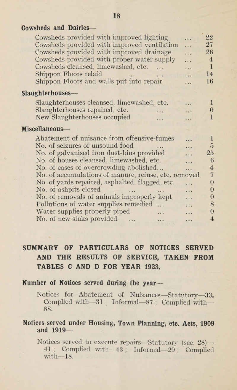 Cowsheds and Dairies— Cowsheds provided with improved lighting ... 22 Cowsheds provided with improved ventilation ... 27 Cowsheds provided with improved drainage ... 26 Cowsheds provided with proper water supply ... 4 Cowsheds cleansed, limewashed, etc. ... ... 1 Shippon Floors relaid ... ... ... 14 Shippon Floors and walls put into repair ... 16 Slaughterhouses— Slaughterhouses cleansed, limewashed, etc. ... I Slaughterhouses repaired, etc. ... ... 0 New Slaughterhouses occupied ... ... 1 Miscellaneous— Abatement of nuisance from offensive-fumes No. of seizures of unsound food No. of galvanised iron dust-bins provided No. of houses cleansed, limewashed, etc. No. of cases of overcrowding abolished... No. of accumulations of manure, refuse, etc. removed No. of yards repaired, asphalted, flagged, etc. No. of ashpits closed No. of removals of animals improperly kept Pollutions of water supplies remedied ... Water supplies properly piped No. of new sinks provided 1 5 25 6 4 7 0 0 0 8 0 4 SUMMARY OF PARTICULARS OF NOTICES SERVED AND THE RESULTS OF SERVICE, TAKEN FROM TABLES C AND D FOR YEAR 1923. Number of Notices served during the year— Notices for Abatement of Nuisances—Statutory—33. Complied with—31 ; Informal—87 ; Complied with— 88. Notices served under Housing, Town Planning, etc. Acts, 1909 and 1919— Notices served to execute repairs—Statutory (sec. 28)— 41 ; Complied with—43 ; Informal—29 ; Complied with—18.