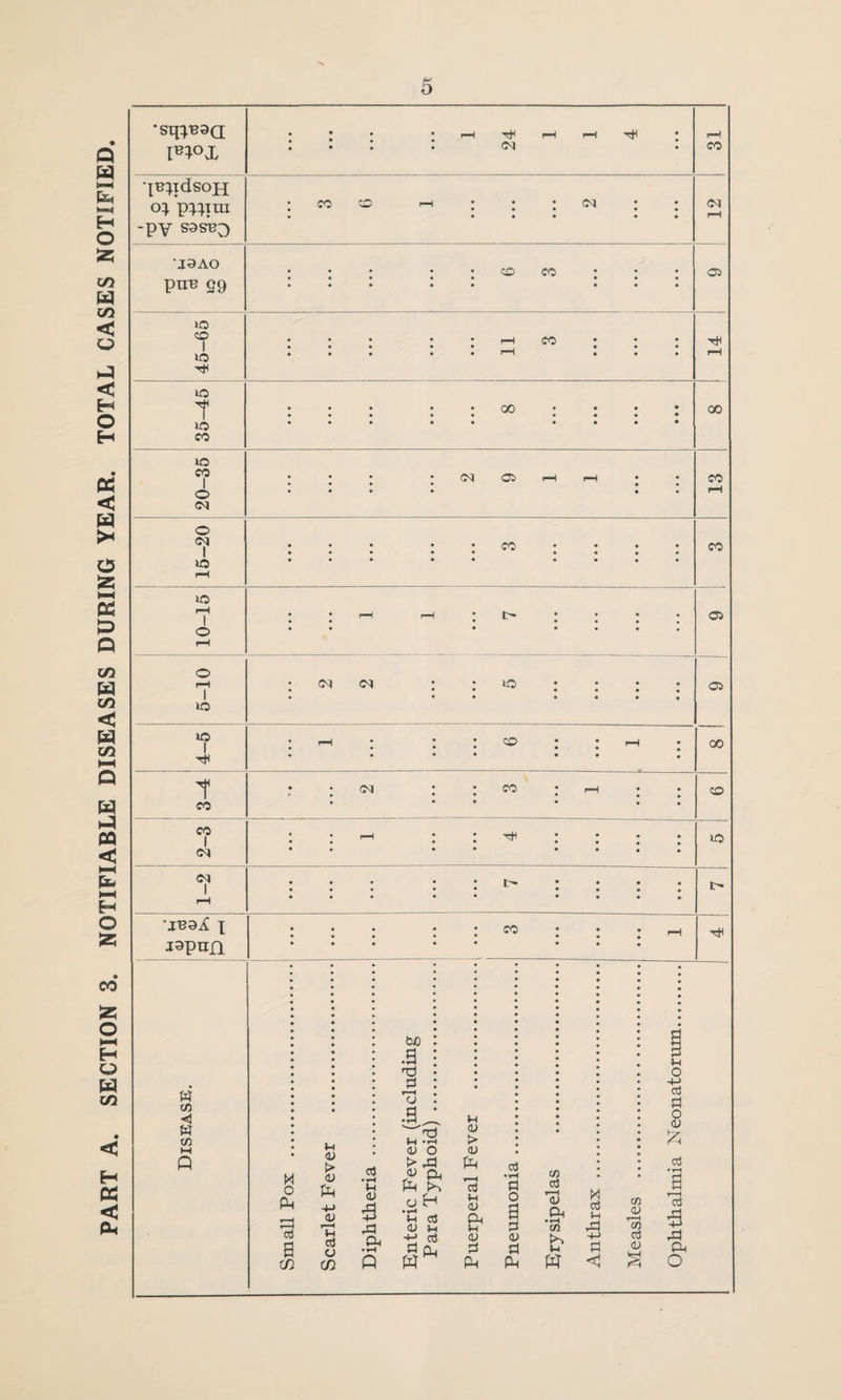 PART A. SECTION 3. NOTIFIABLE DISEASES DURING YEAR. TOTAL CASES NOTIFIED. •sq}B3<i I^°X • • • * i—1 Tfi r—1 1—1 H • • • • • r-H CO •p^idson o; p}}ira : co co ^ ; (n : : • • • • • • <N r-H -py S3SB^ 'J3AO • • • • • CO CO • • • 05 pnB 29 • •• •• ••• CO CO • • • • • rH co • • ; lO • • • • • r*H • • • r-H CO T • • • • • oo • • • ; 00 CO CO lO CO 1 • • • • <Js| 05 r-H l-H CO O • • • • • • r-H CQ O «? CO CO r-H CO r-H | • • 1—1 05 o • • • • • • • r-H o r-H 1 • OJ CM ; * lO III* 05 CO CO I * i-h • i ; CO i i i—i 00 H • • * * * 1 • ; Ol : ; CO : H ; • CO CO • • • • • • CO 1 • • r-H * * H • • •• •••• CO <N • • •• •••• <N I • • • • • • • • • • •• •• •••* I> r-H • •• •• •••«! 'JB9^ X : ; : : : oo : ; ; .—i japnfl • •• • • ••• w to < W CO M O ft ft ct5 a 02 v-i <u > <v ft <L> r-H O Cl C/2 aj •H aJ 5 ft ft tuO .a ft 3 r—H .a. aj o > ft « ft ft ^ o ft in o5 <D H tj03 a q, ftw W <u > <v ft n <L> ft H <D a ft cc5 • ?H a o a a <D a ft to g3 »-H 0» ft • rH to u ft M O v-i ft +-> a to <D »-H co O <U O 4-C a a o CD £ 03 •TH a 13 6 ft ft o
